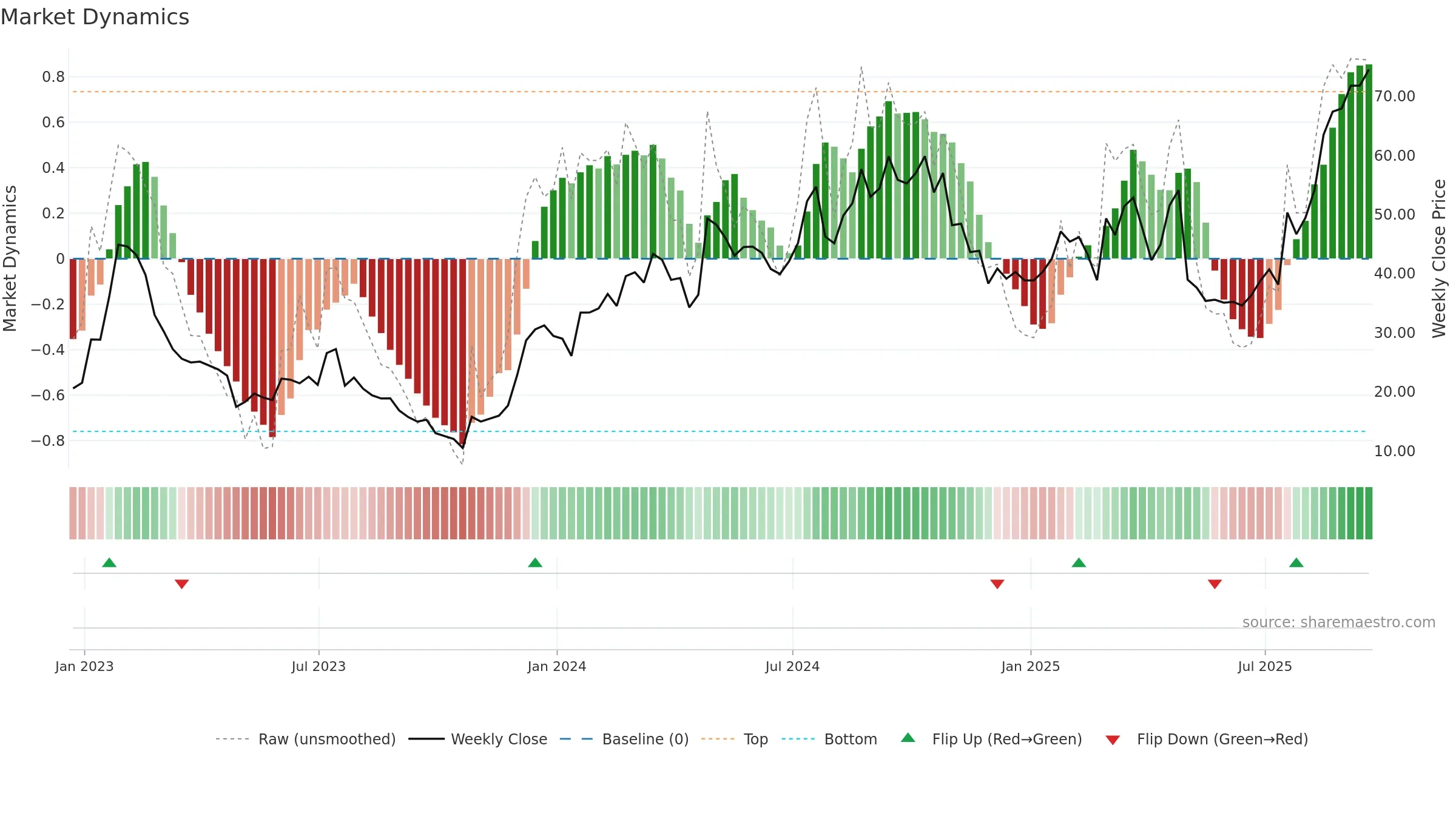 TREE weekly Market Dynamics chart, closing 2025-09-19.