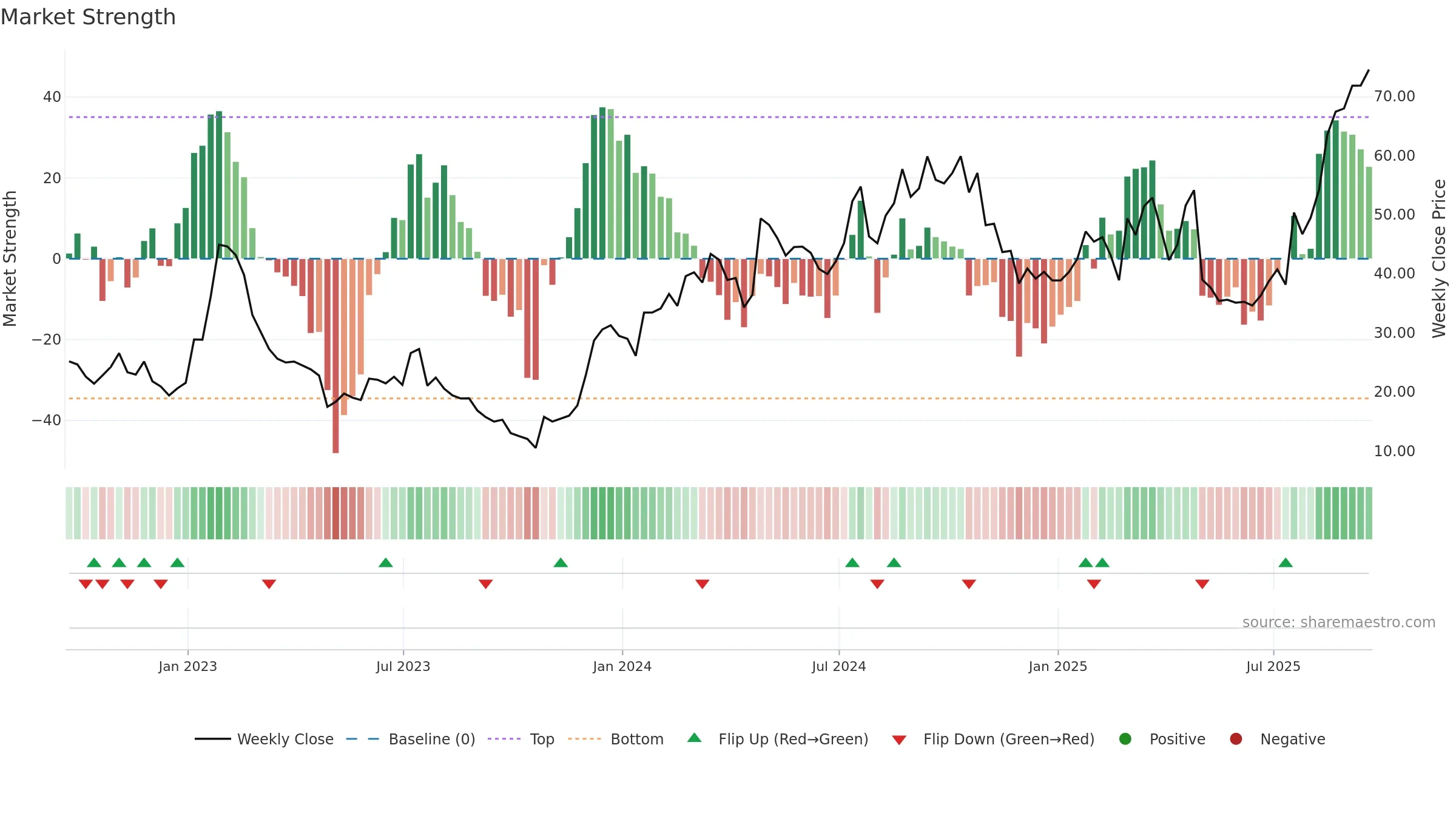TREE weekly Market Strength chart, closing 2025-09-19.