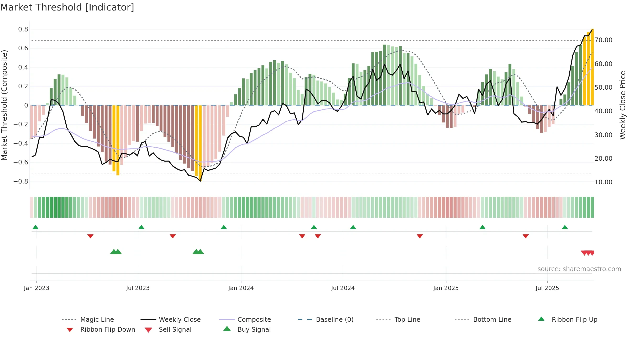 TREE weekly Market Threshold chart, closing 2025-09-19.