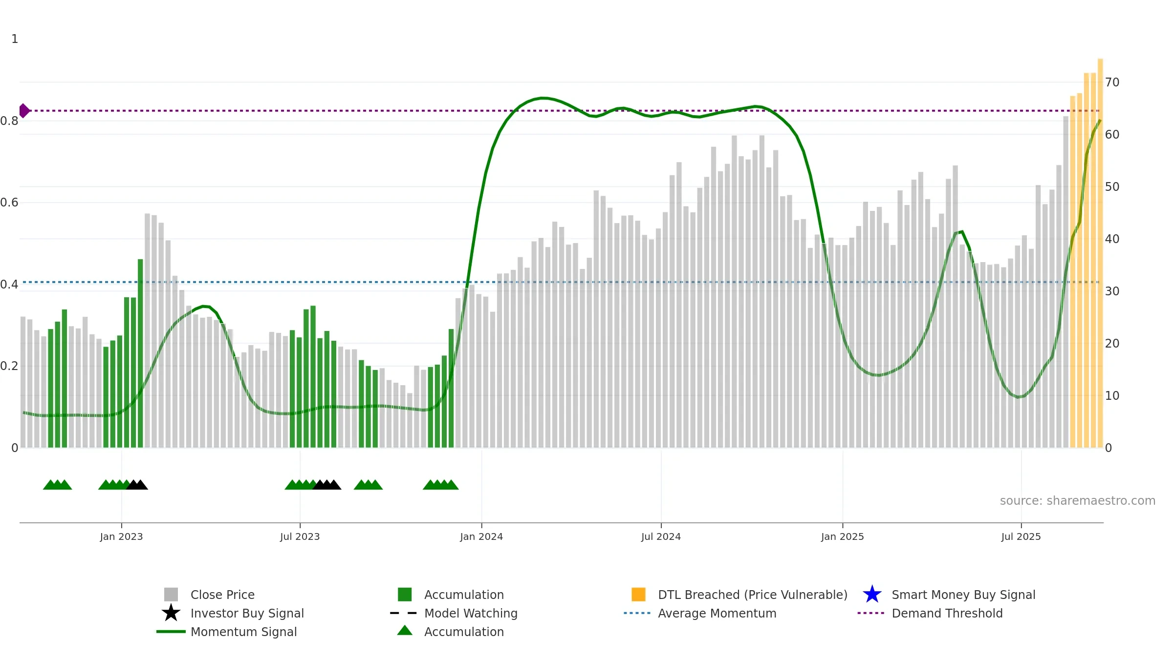TREE weekly Smart Money chart, closing 2025-09-19.