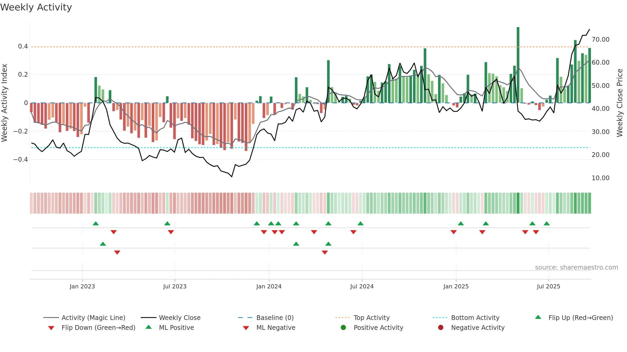 TREE weekly Activity chart, closing 2025-09-19.