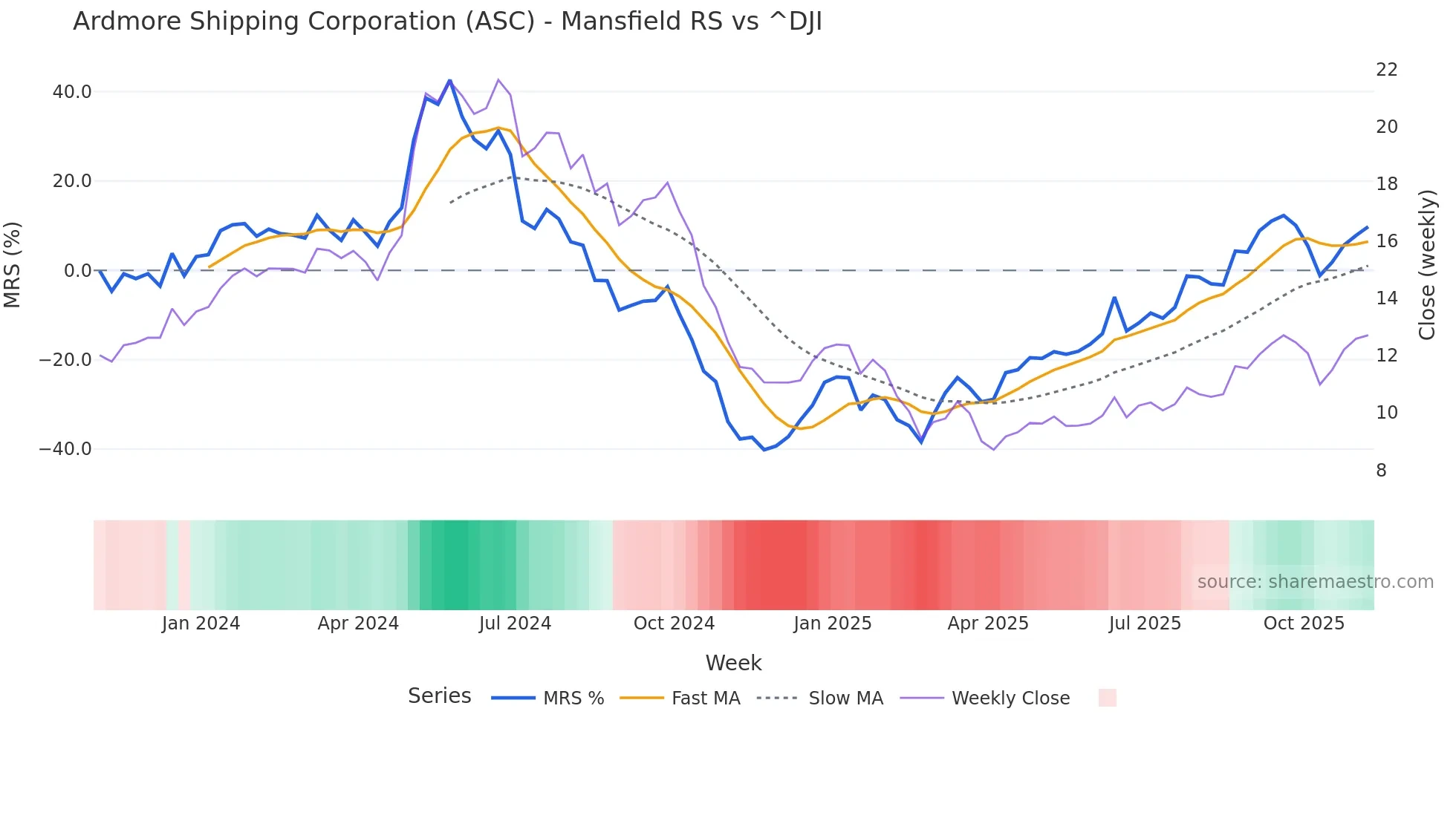 ASC Mansfield Relative Strength chart