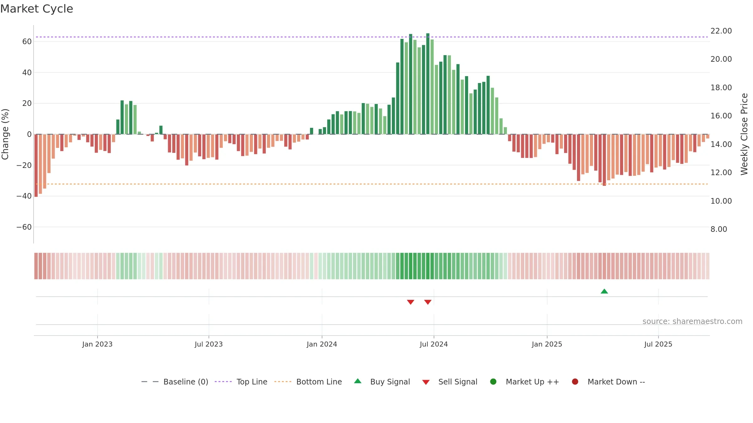 ASC weekly Market Cycle chart, closing 2025-09-19.