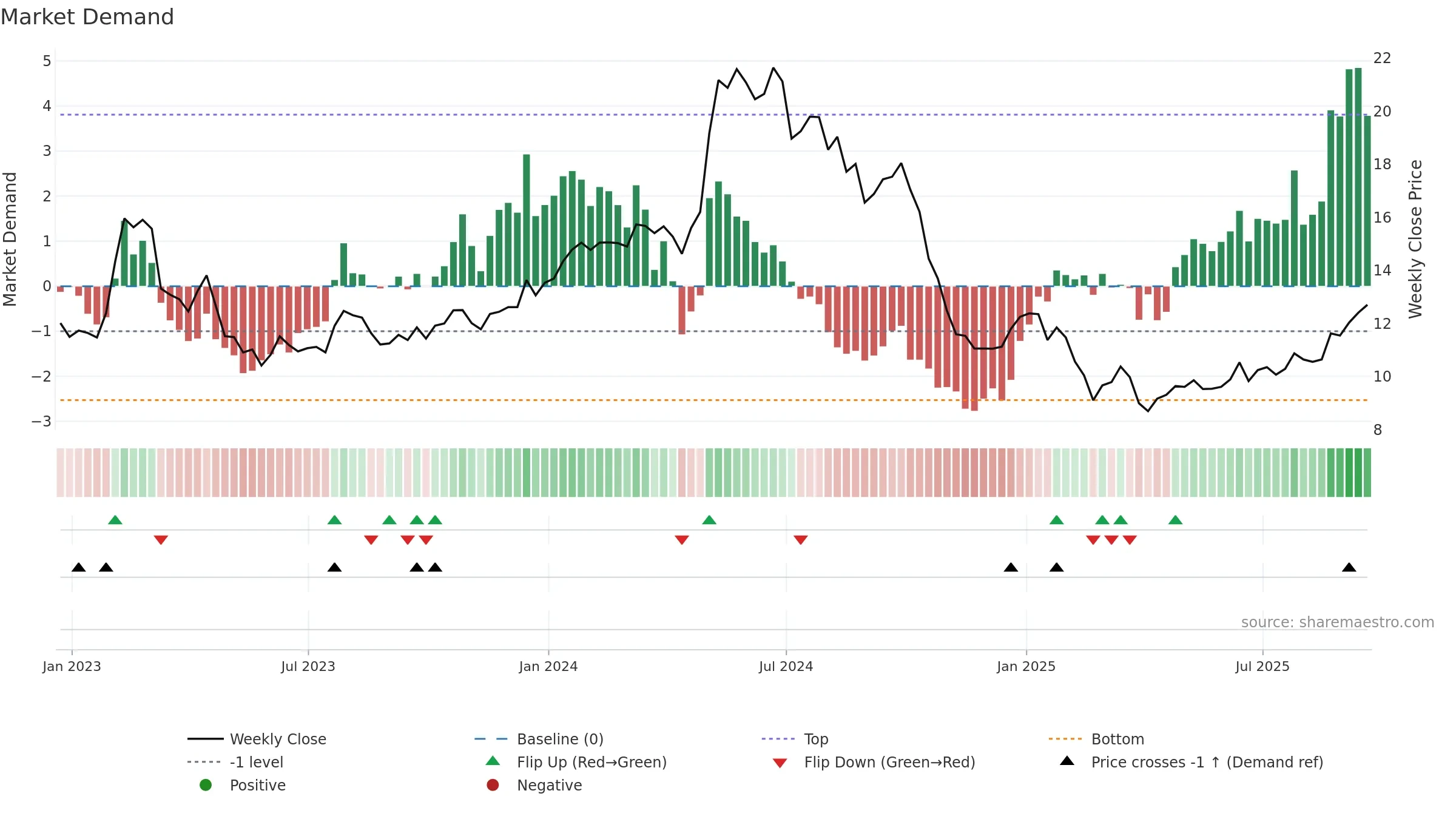 ASC weekly Market Demand chart, closing 2025-09-19.