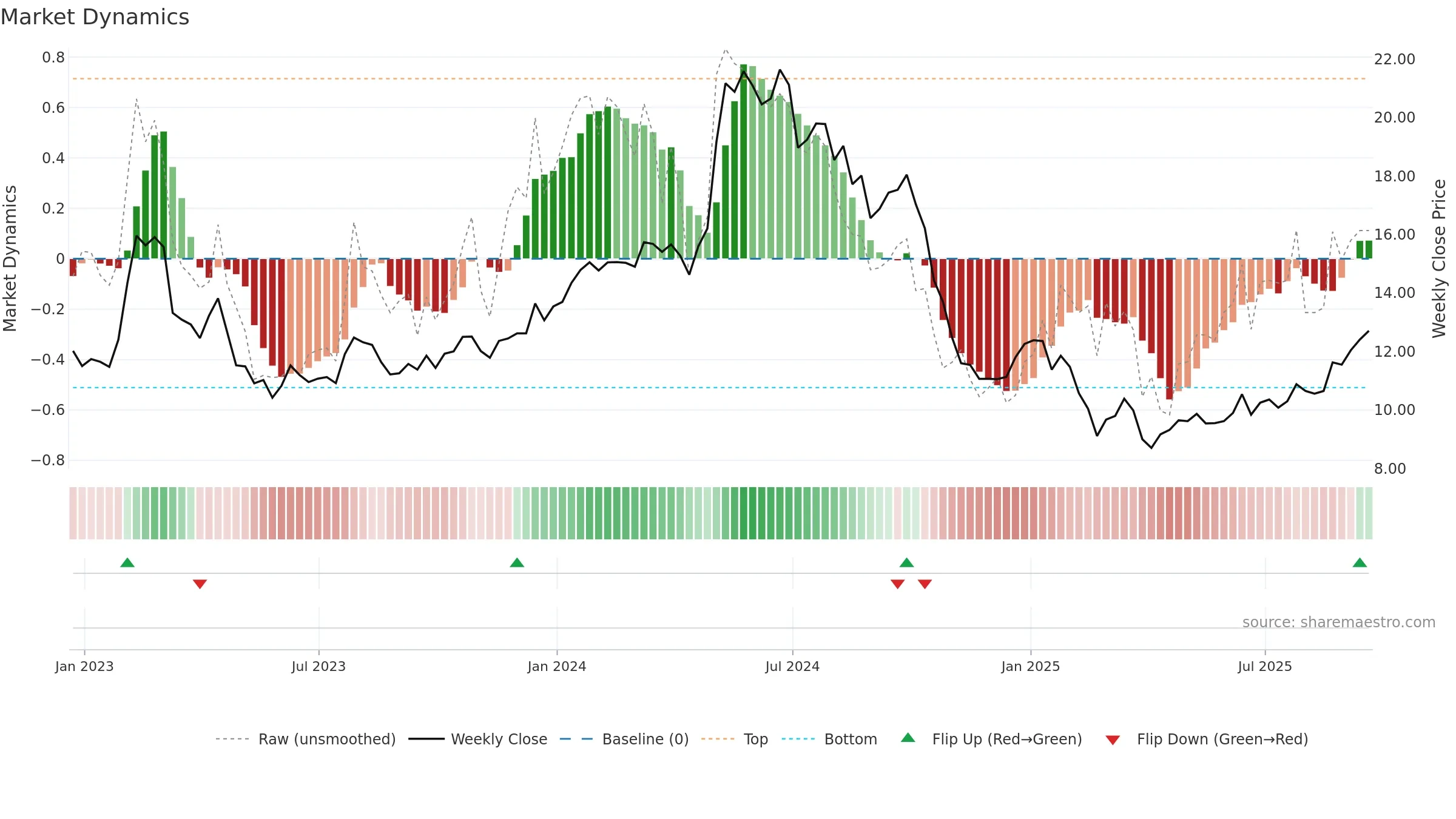 ASC weekly Market Dynamics chart, closing 2025-09-19.
