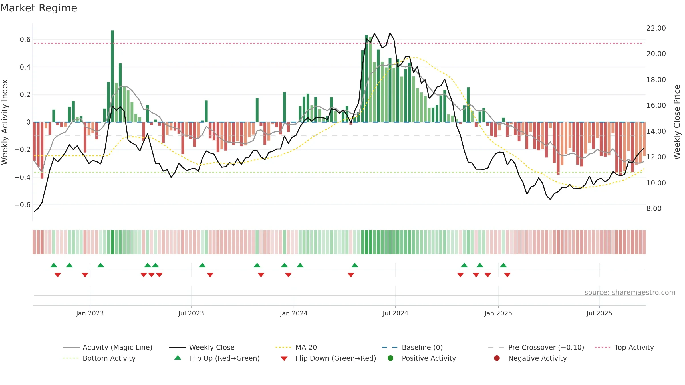 ASC weekly Market Snapshot chart, closing 2025-09-19.