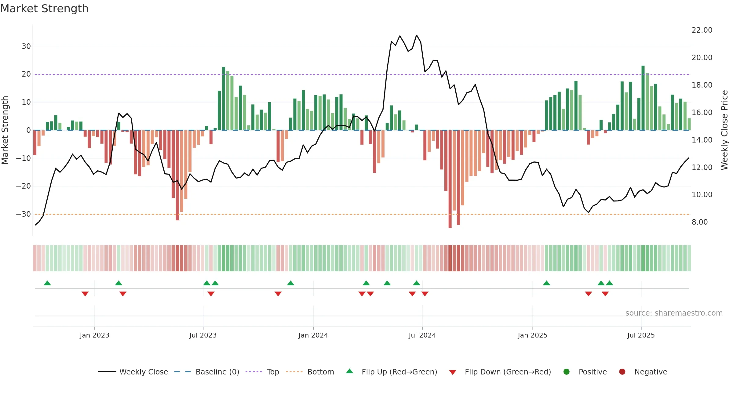 ASC weekly Market Strength chart, closing 2025-09-19.
