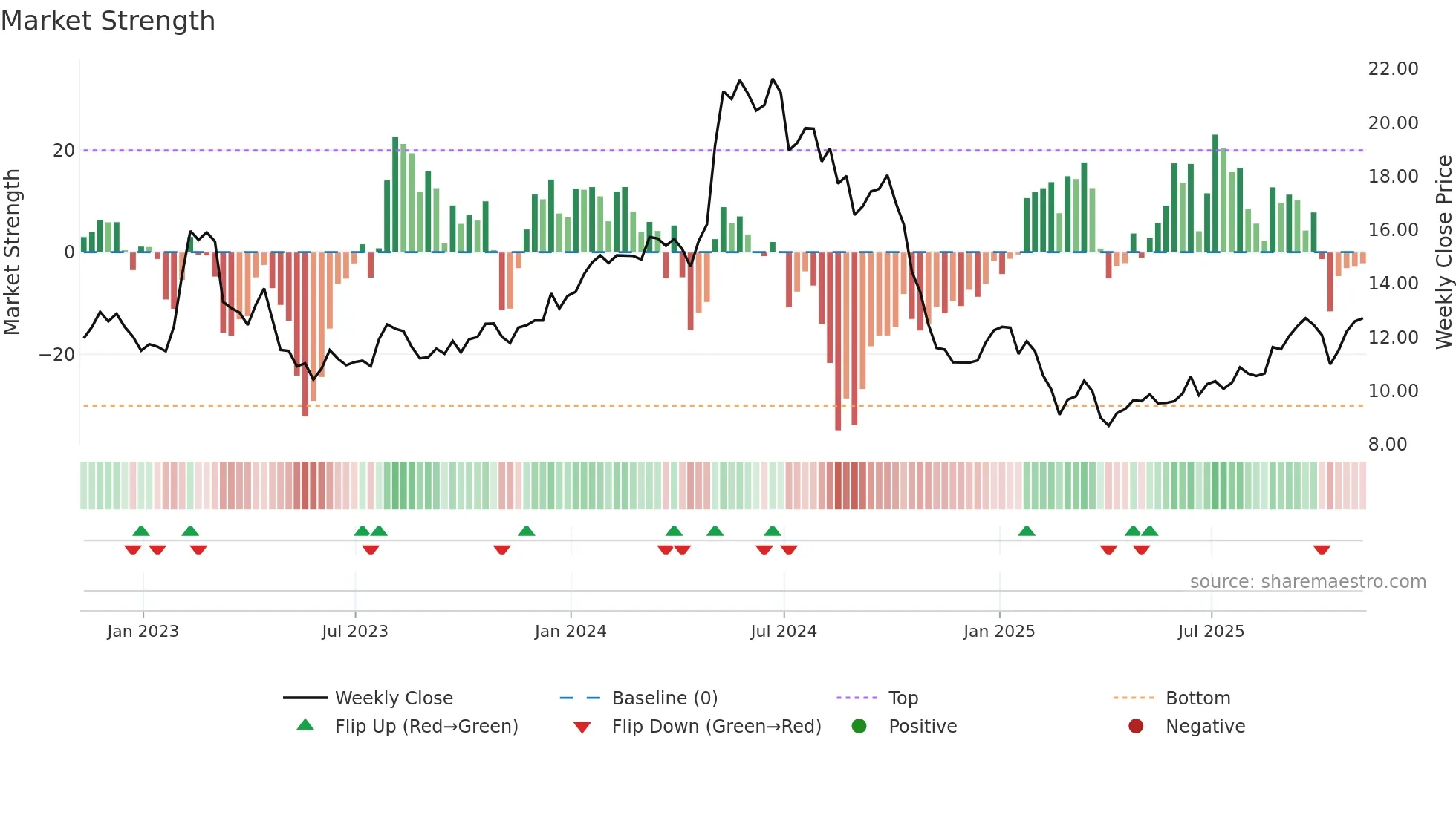 ASC weekly Market Strength chart