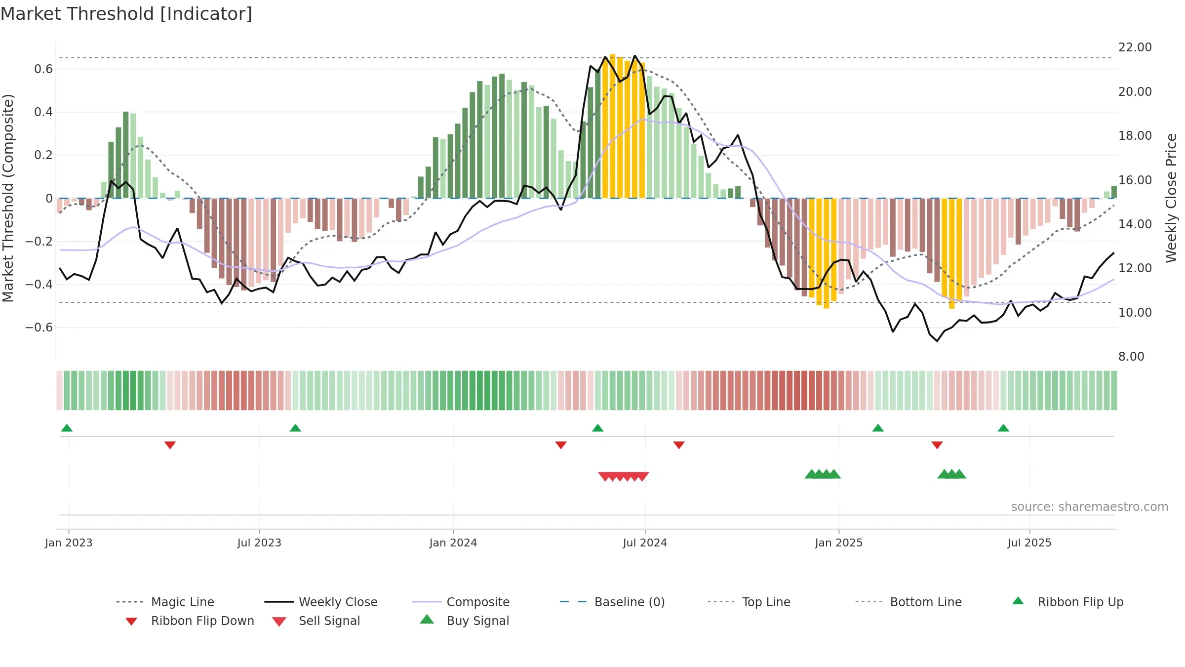 ASC weekly Market Threshold chart, closing 2025-09-19.