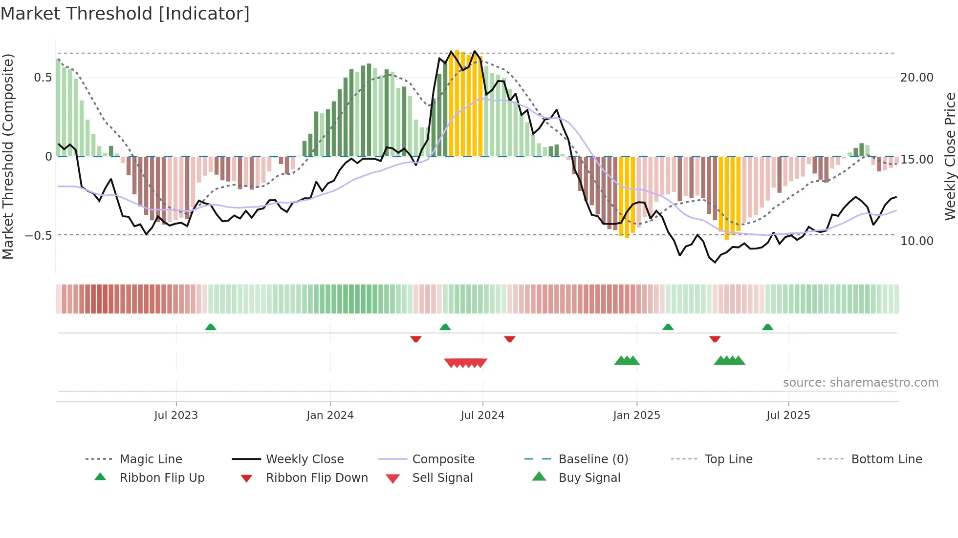 ASC weekly Market Threshold chart