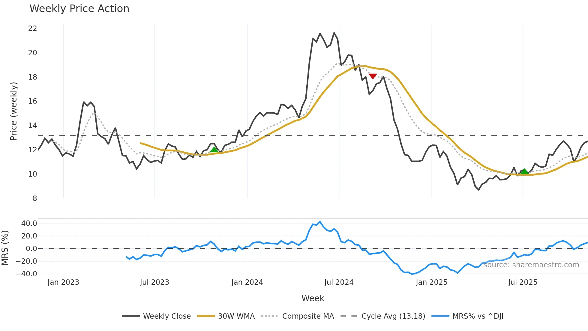 ASC weekly Price Action chart, closing 2025-11-07