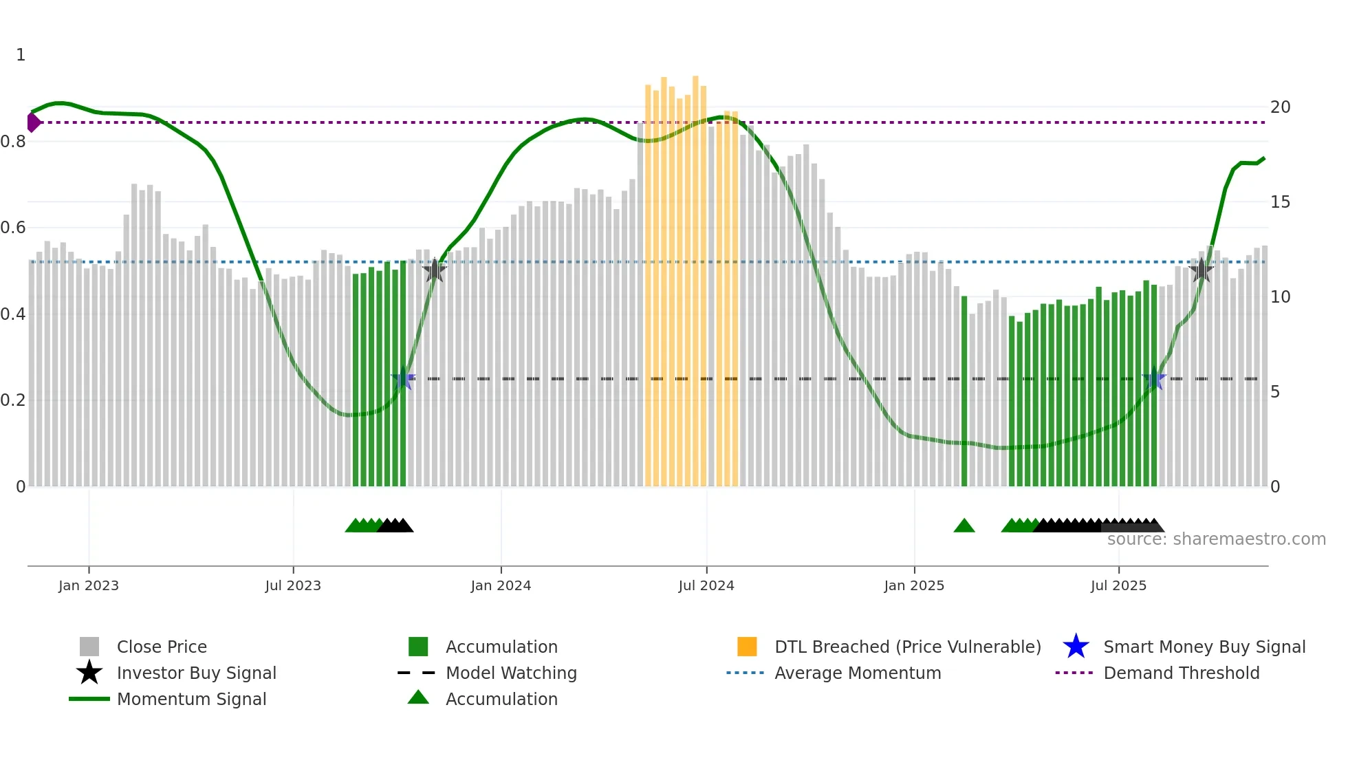 ASC weekly Smart Money chart