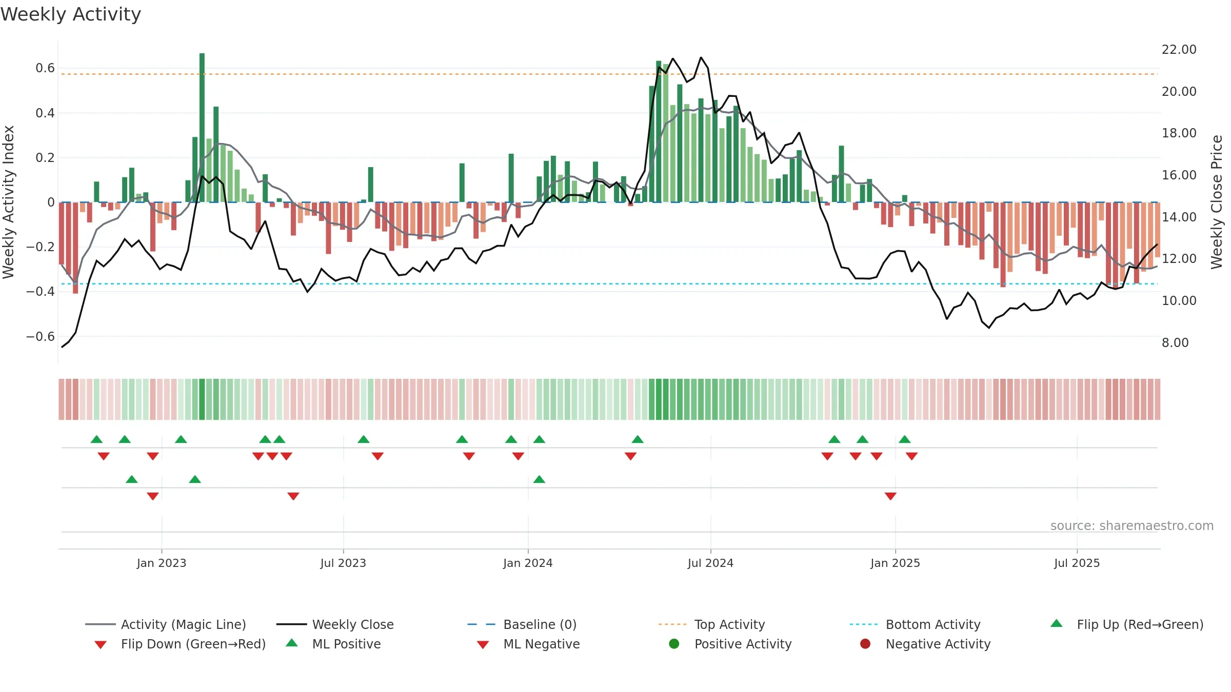 ASC weekly Activity chart, closing 2025-09-19.
