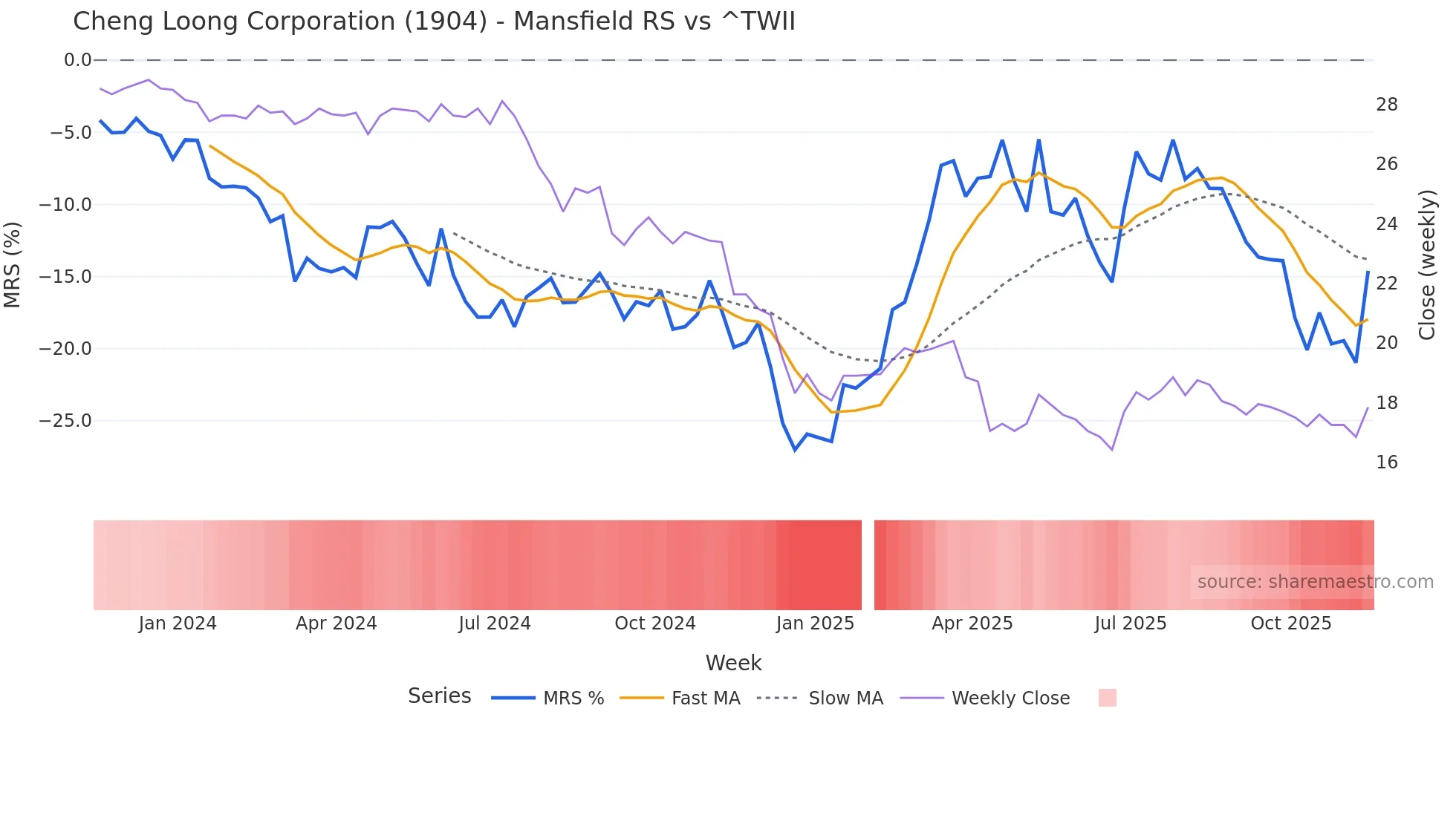 1904 Mansfield Relative Strength chart