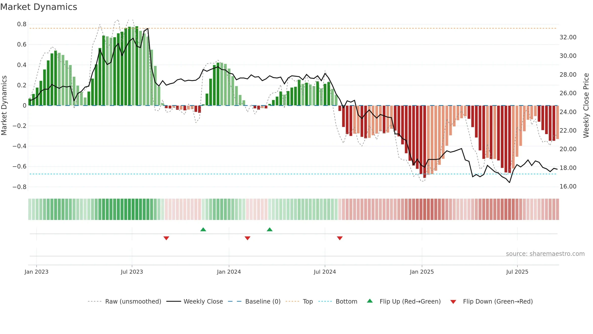 1904 weekly Market Dynamics chart, closing 2025-09-15.