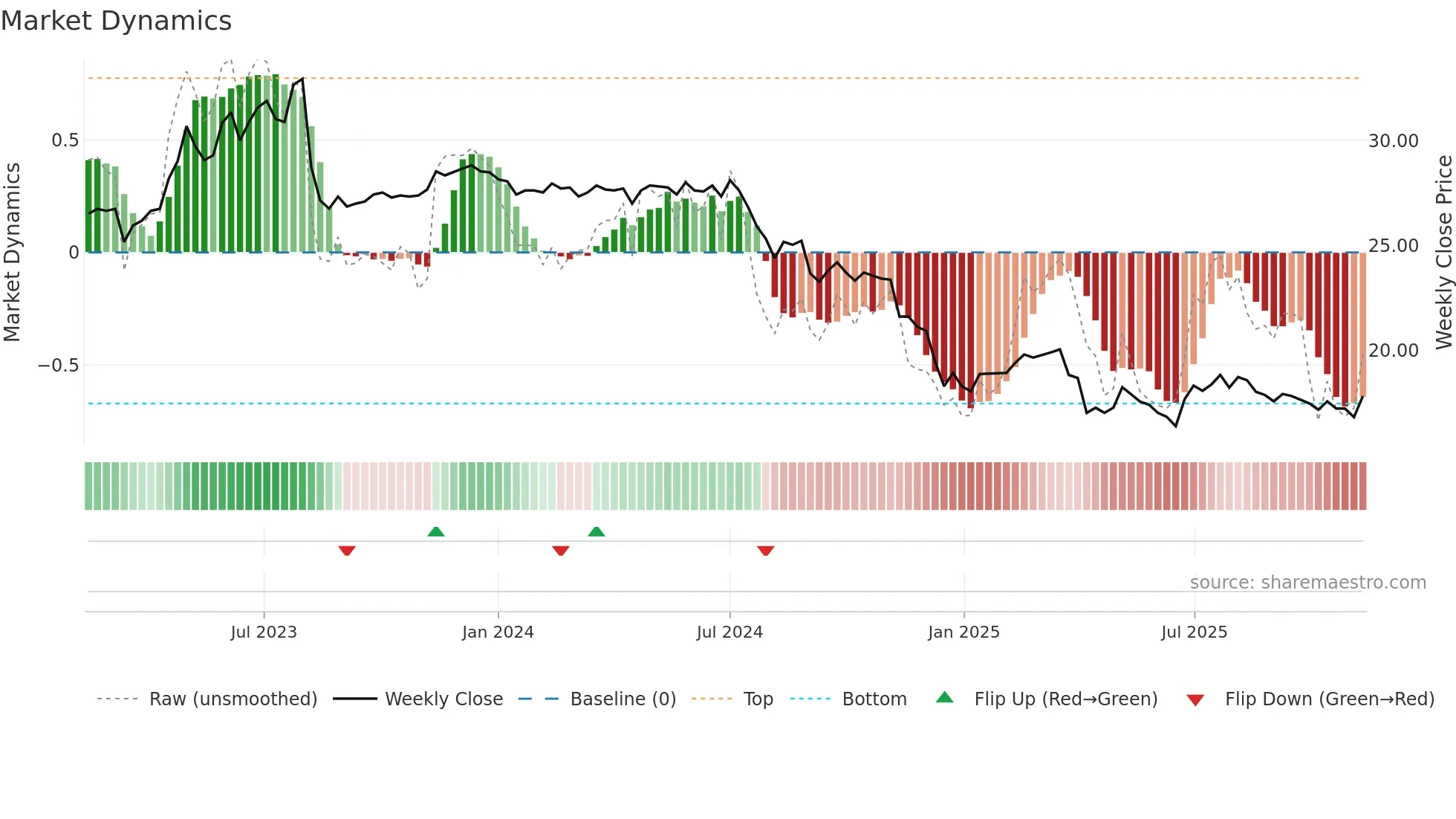 1904 weekly Market Dynamics chart