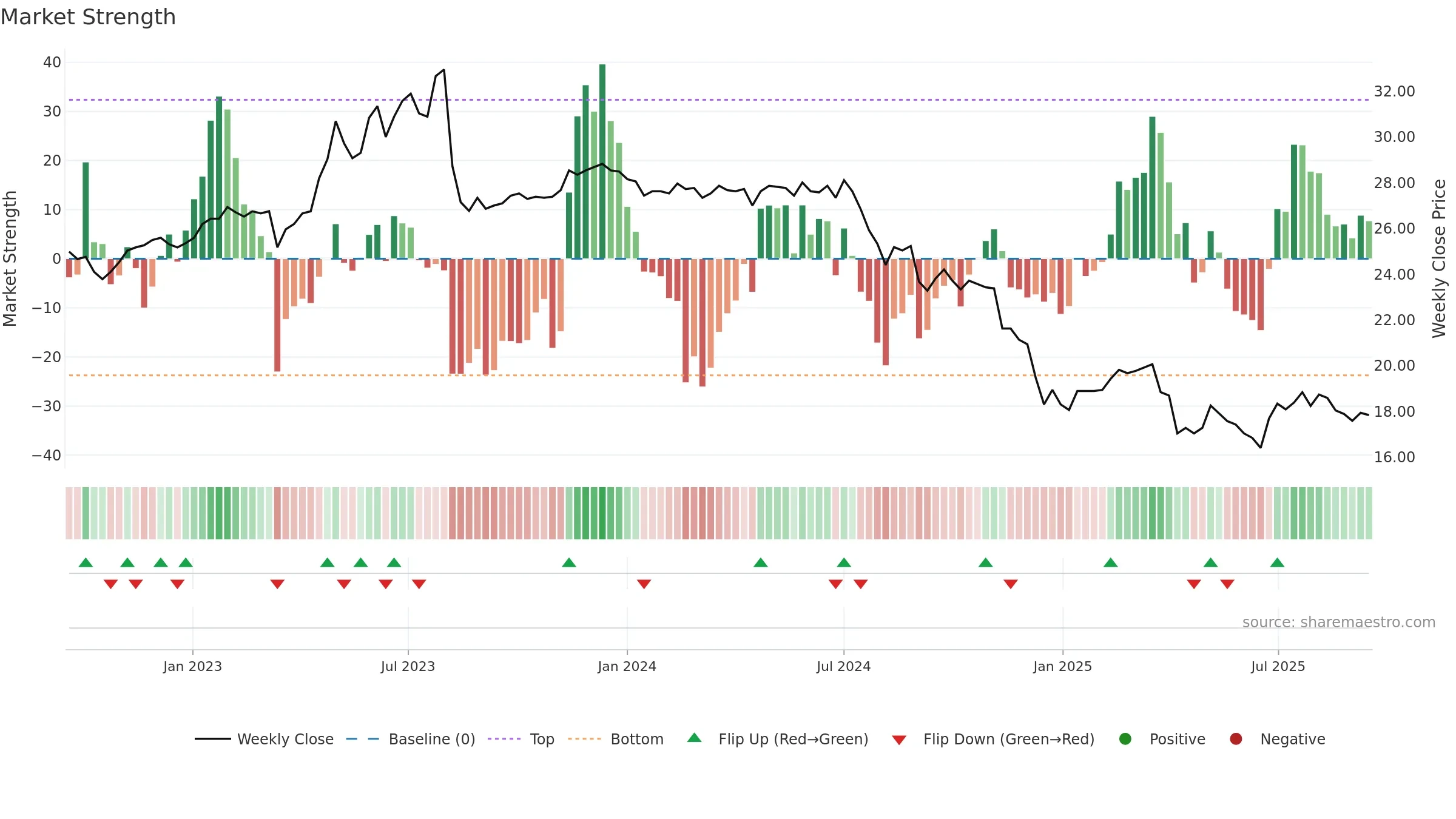 1904 weekly Market Strength chart, closing 2025-09-15.