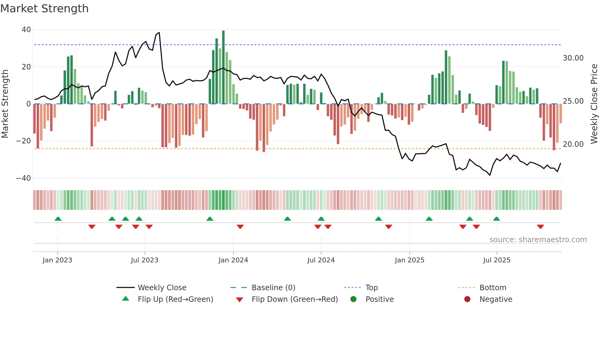 1904 weekly Market Strength chart