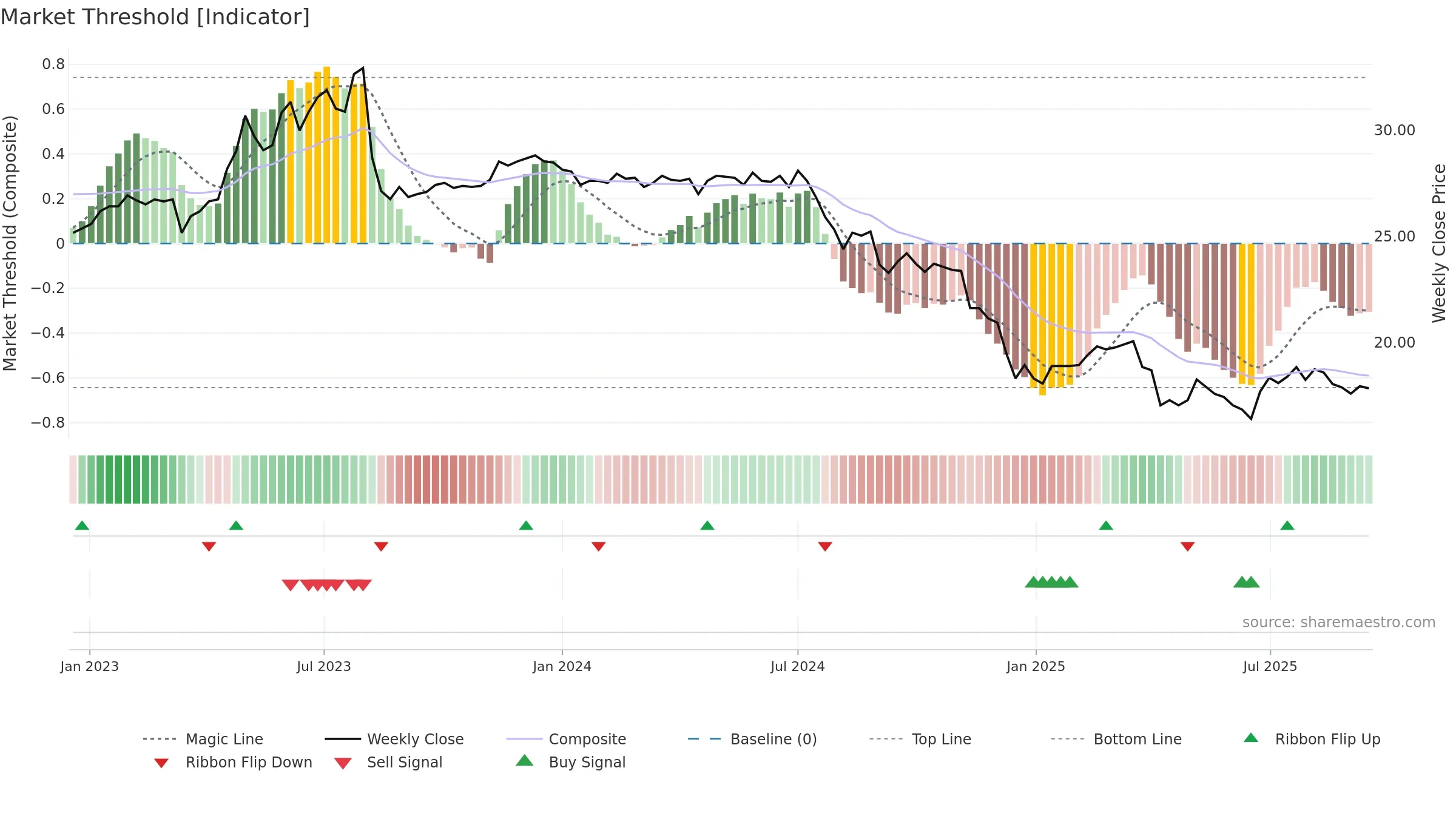 1904 weekly Market Threshold chart, closing 2025-09-15.