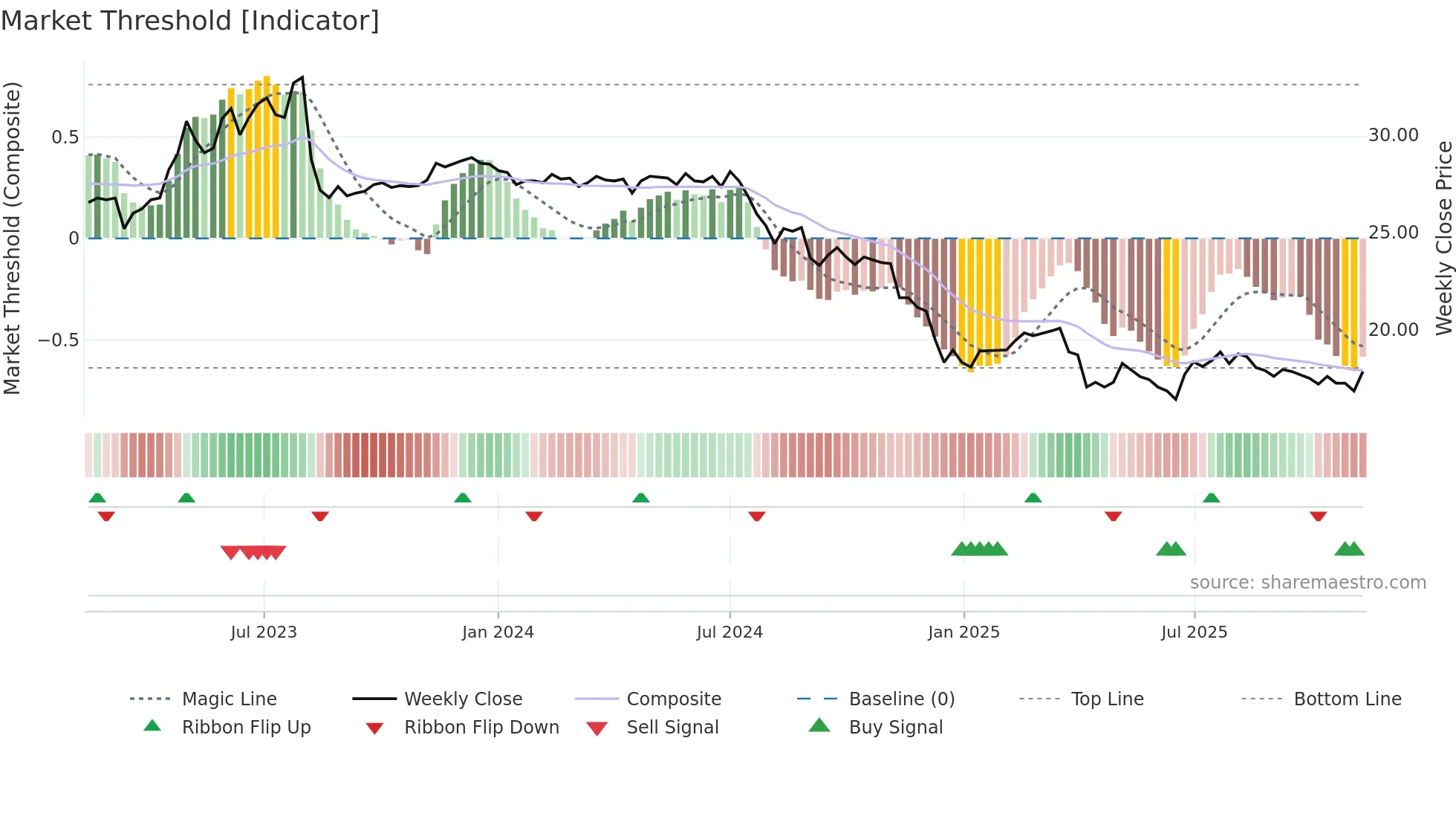 1904 weekly Market Threshold chart