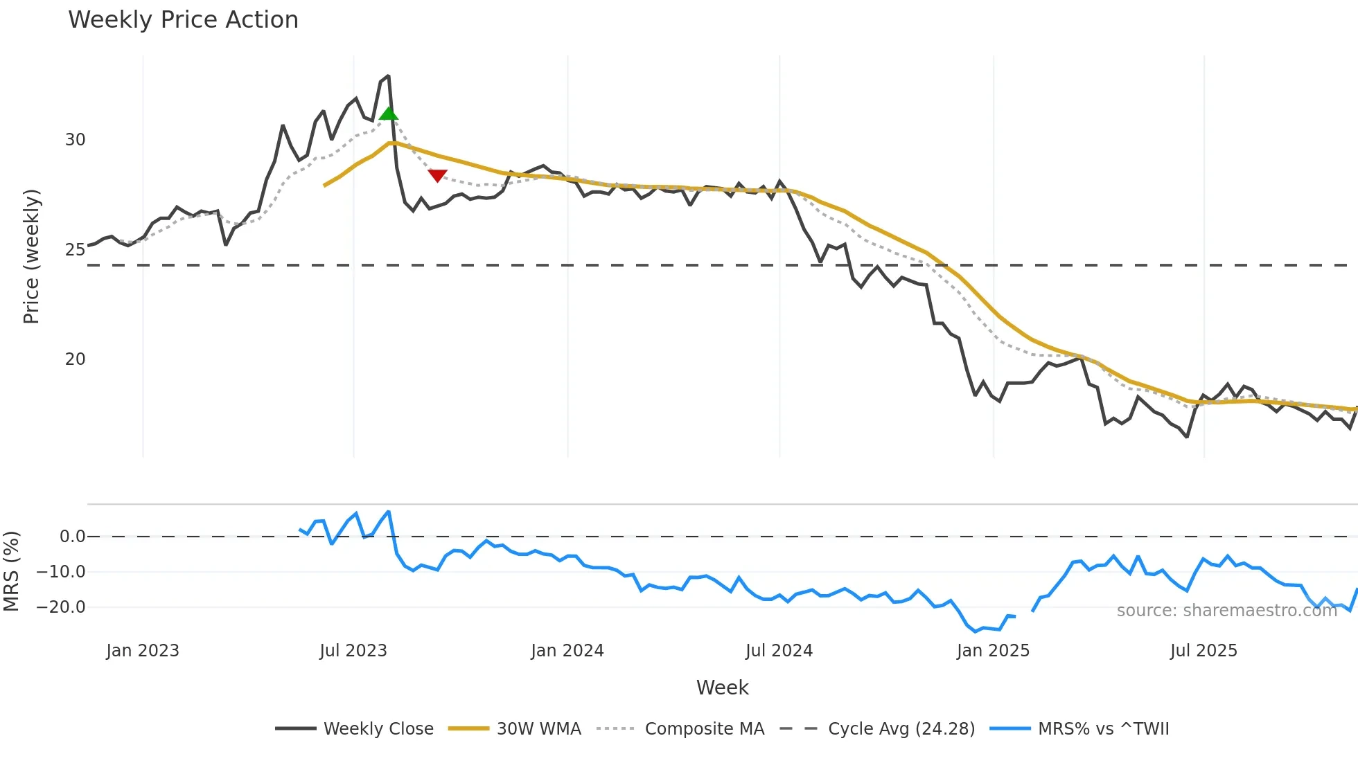 1904 weekly Price Action chart, closing 2025-11-10