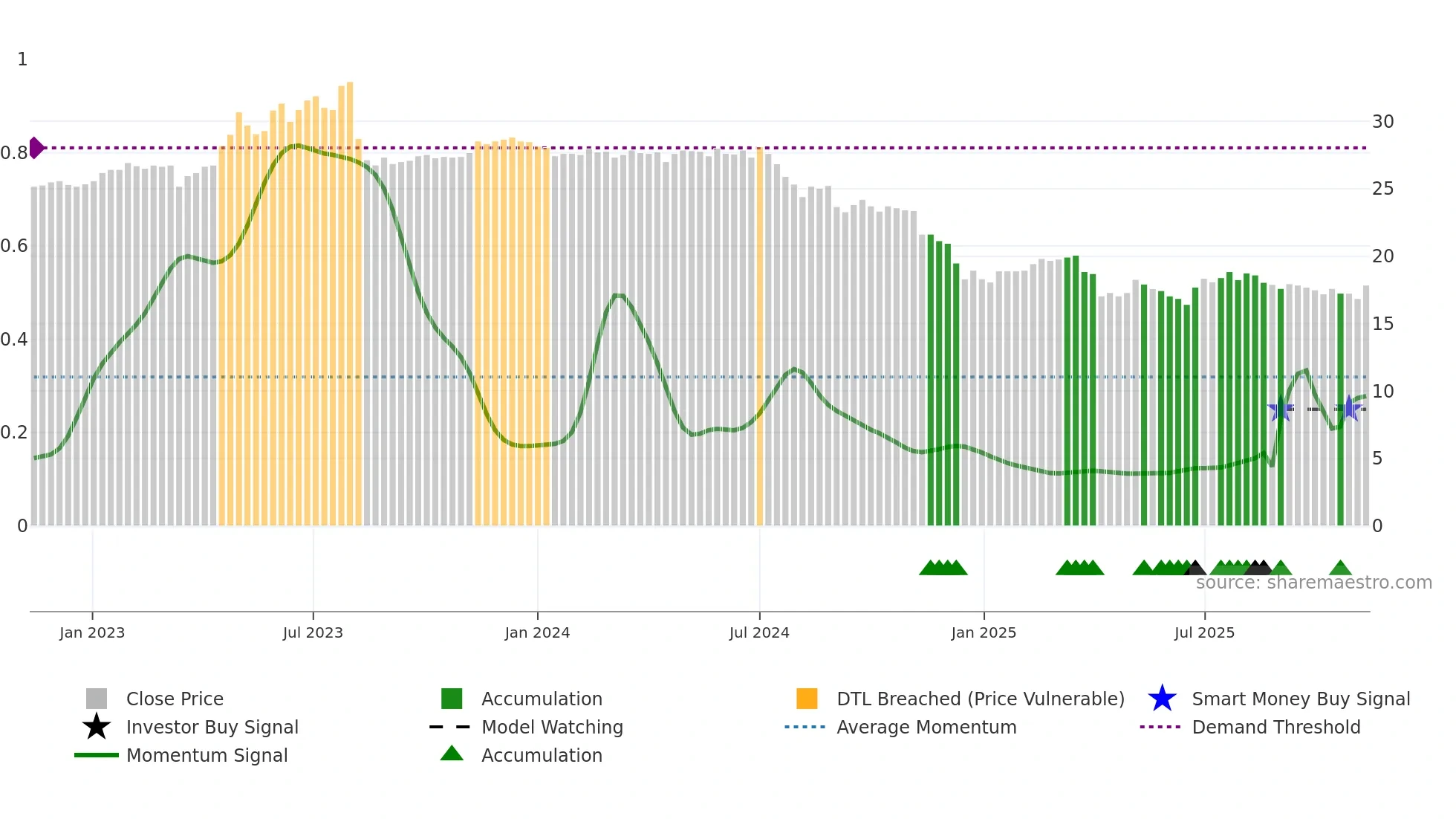 1904 weekly Smart Money chart