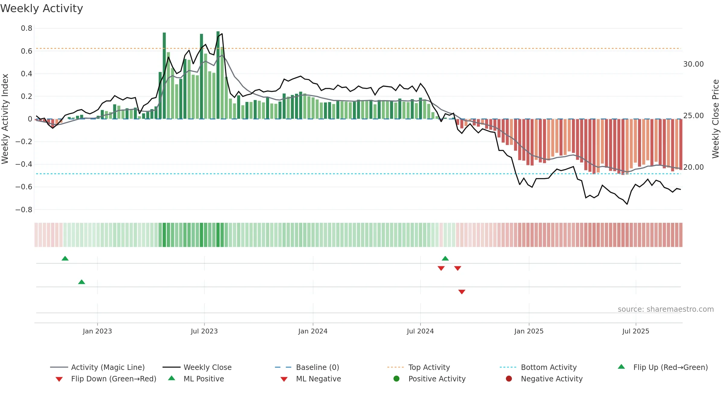 1904 weekly Activity chart, closing 2025-09-15.
