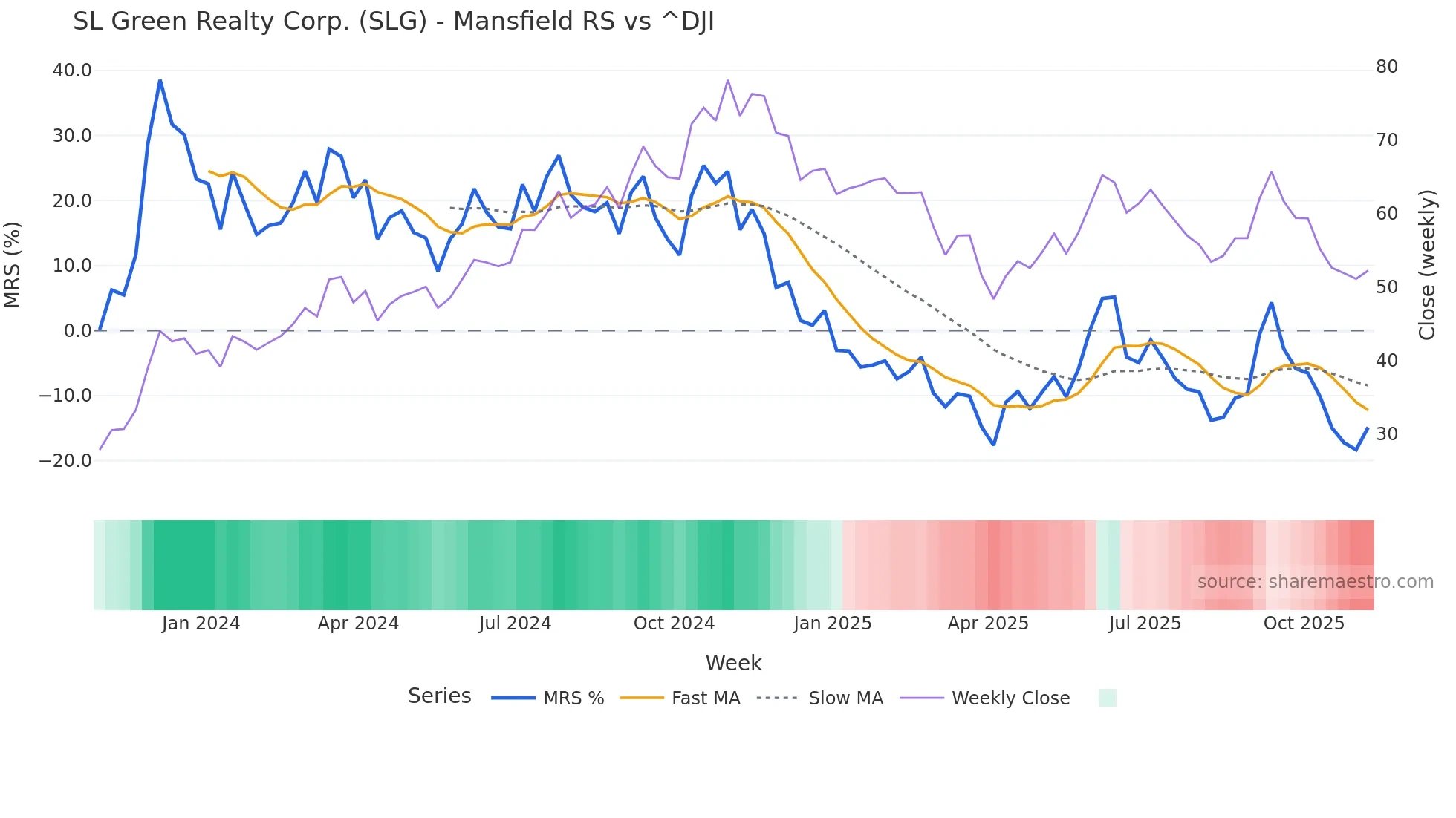 SLG Mansfield Relative Strength chart