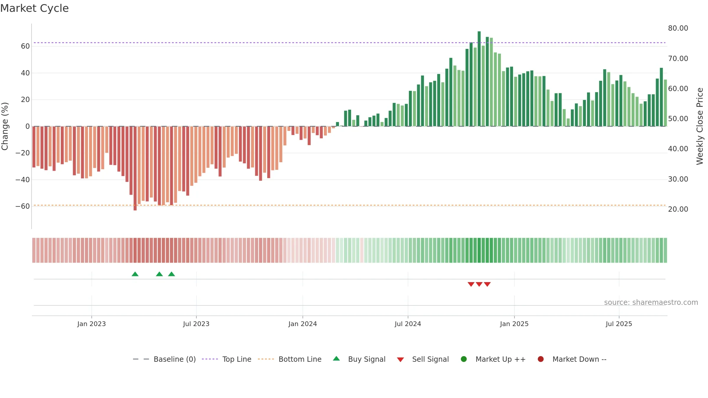 SLG weekly Market Cycle chart, closing 2025-09-19.