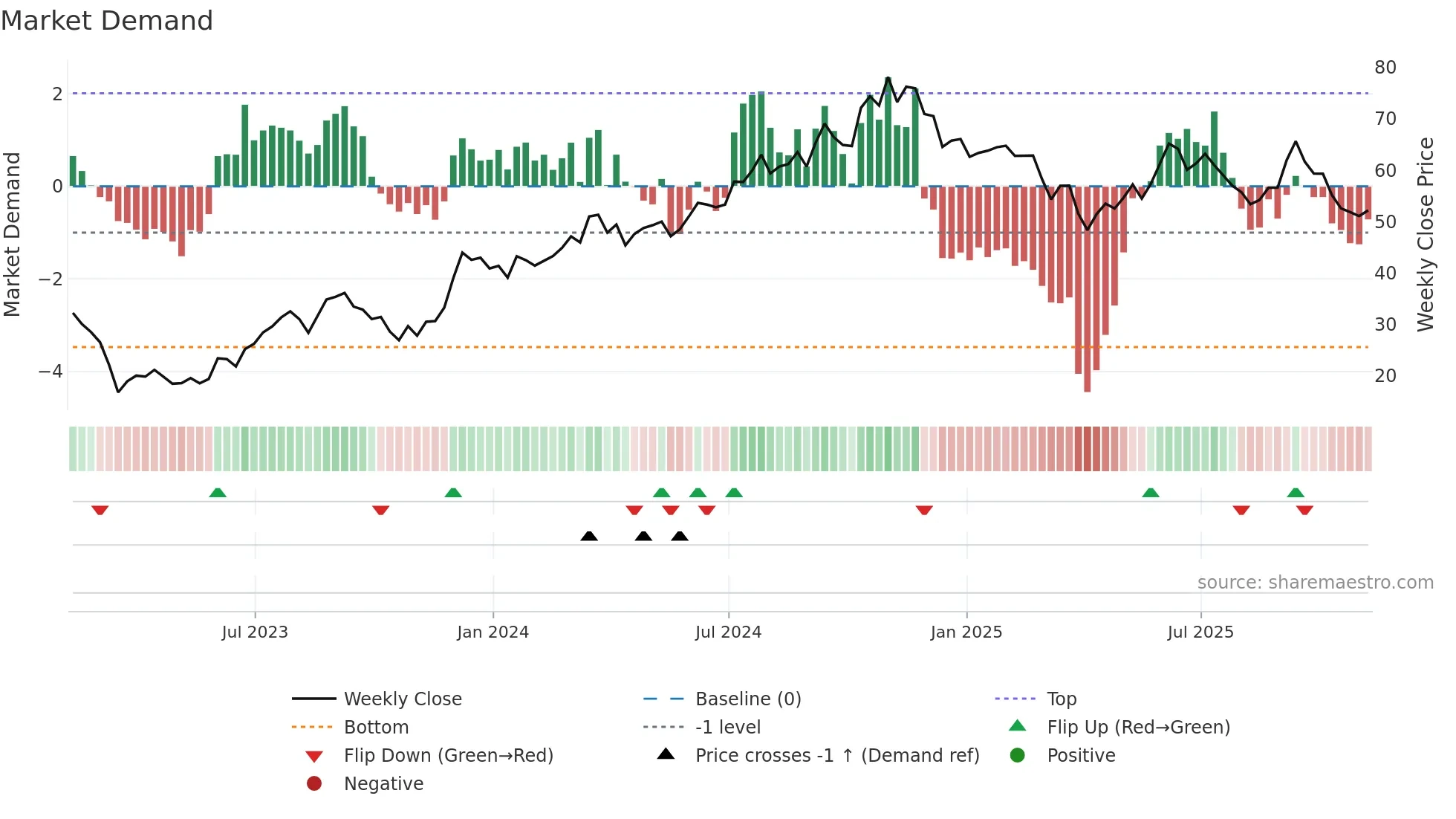 SLG weekly Market Demand chart