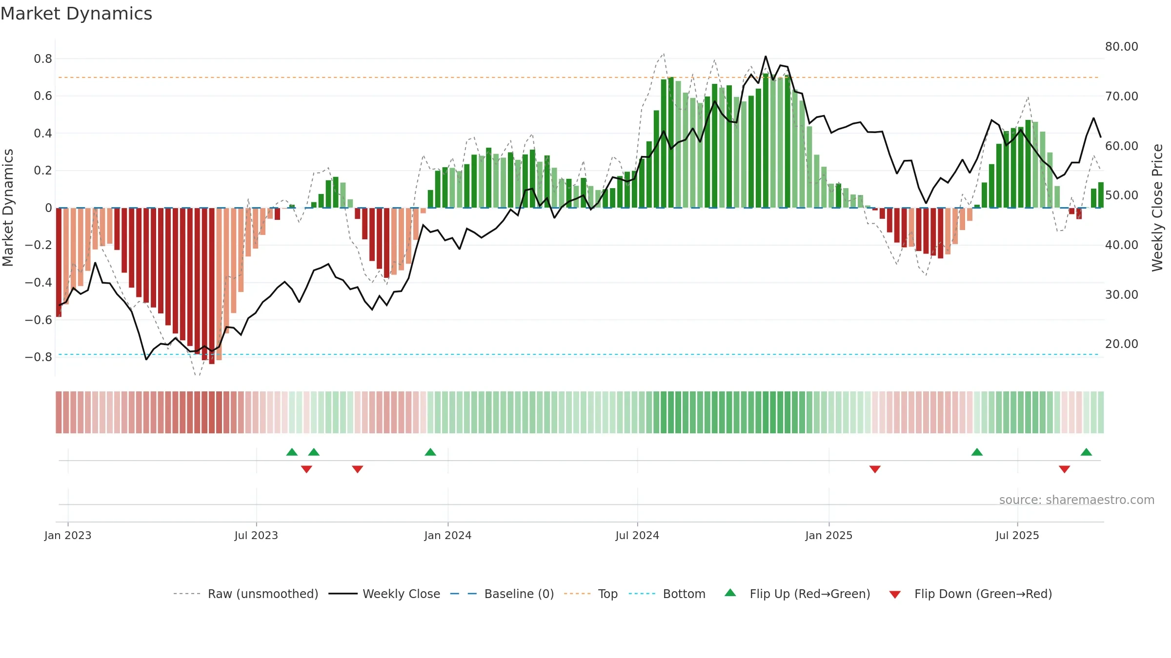 SLG weekly Market Dynamics chart, closing 2025-09-19.