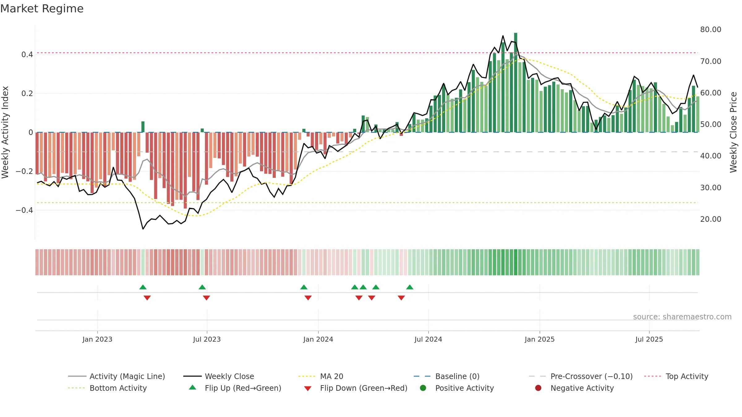 SLG weekly Market Snapshot chart, closing 2025-09-19.