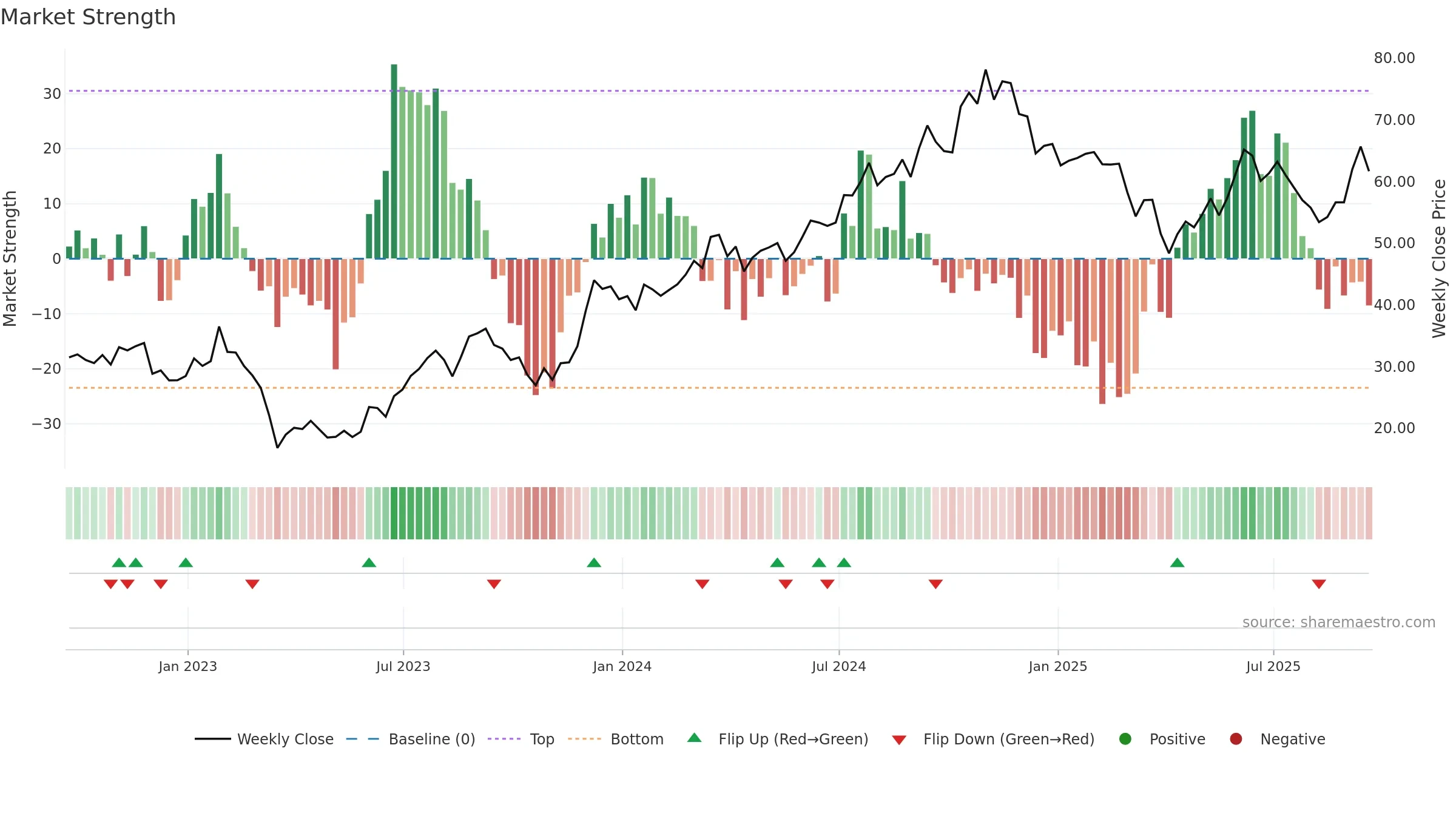 SLG weekly Market Strength chart, closing 2025-09-19.