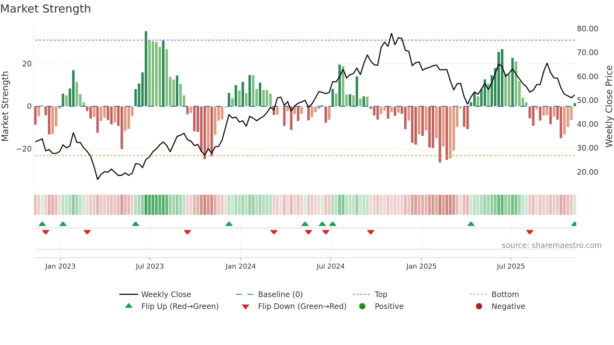 SLG weekly Market Strength chart