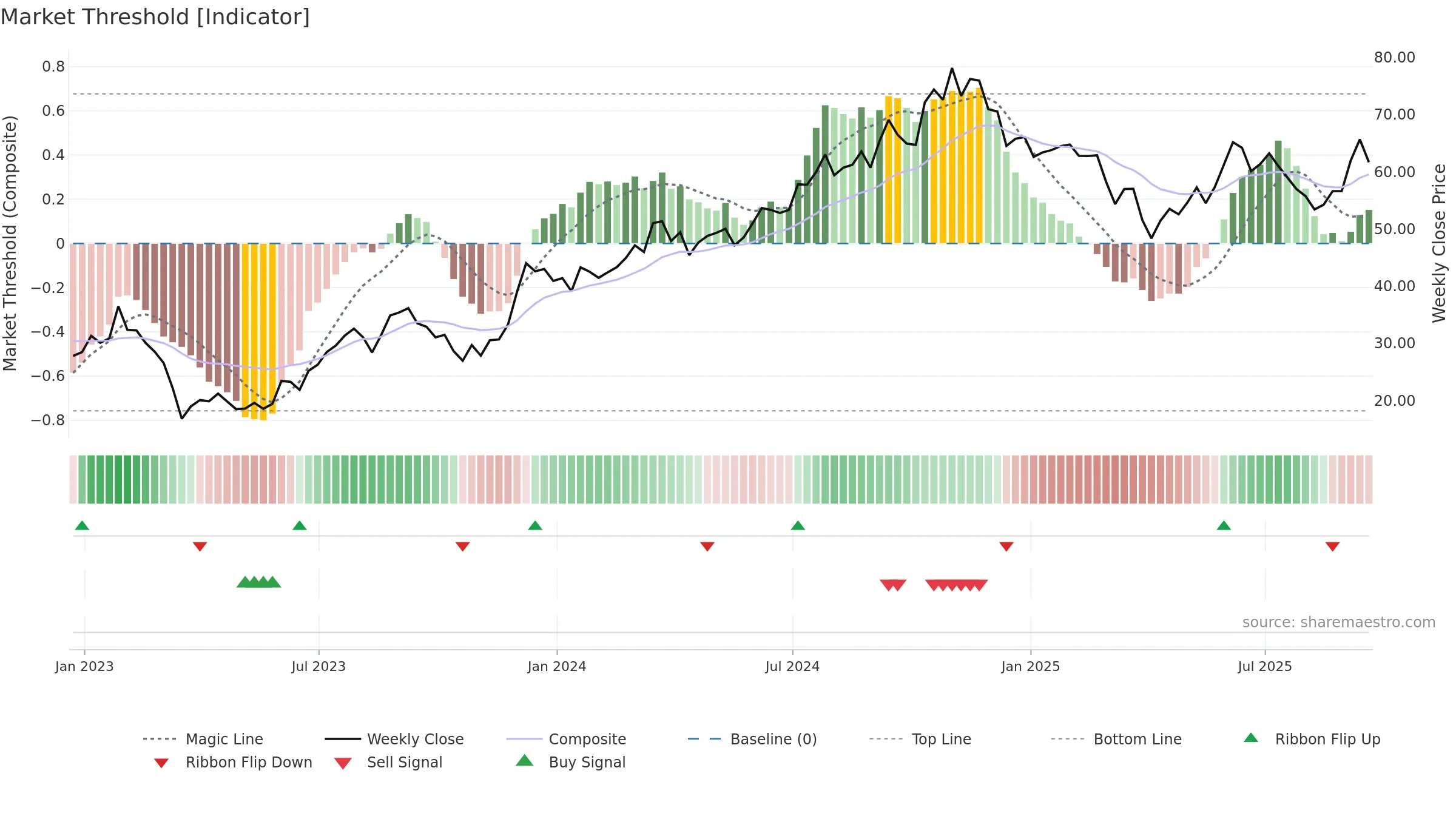 SLG weekly Market Threshold chart, closing 2025-09-19.