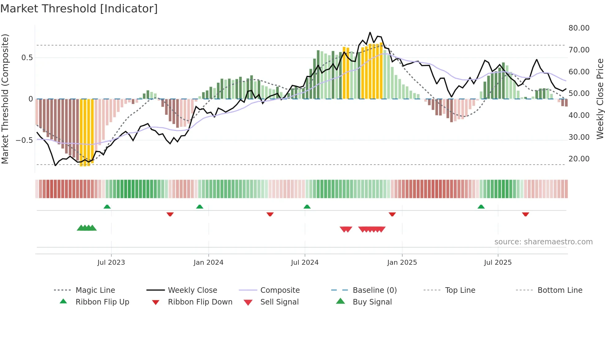 SLG weekly Market Threshold chart