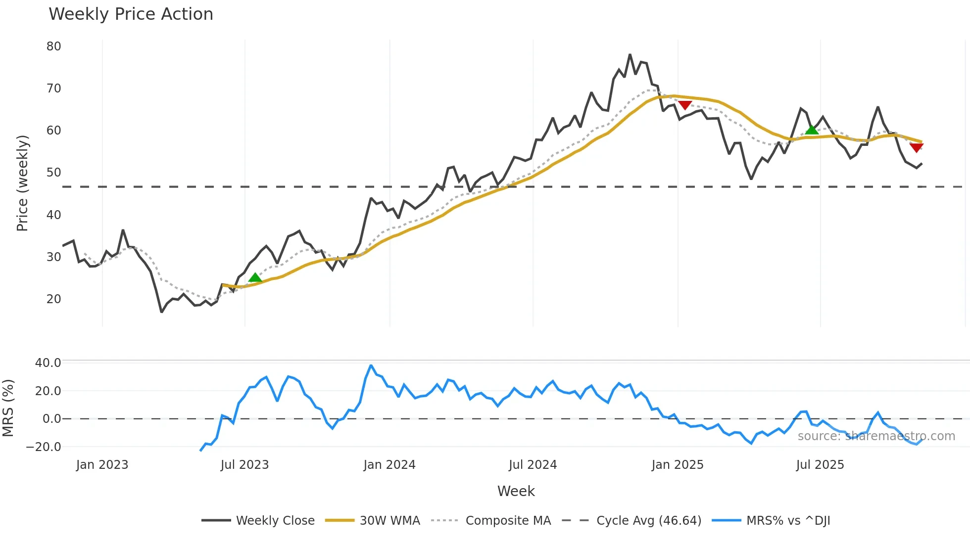SLG weekly Price Action chart, closing 2025-11-07