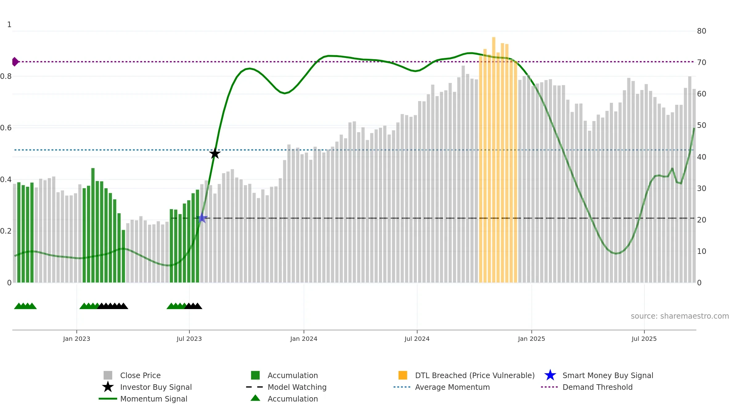 SLG weekly Smart Money chart, closing 2025-09-19.