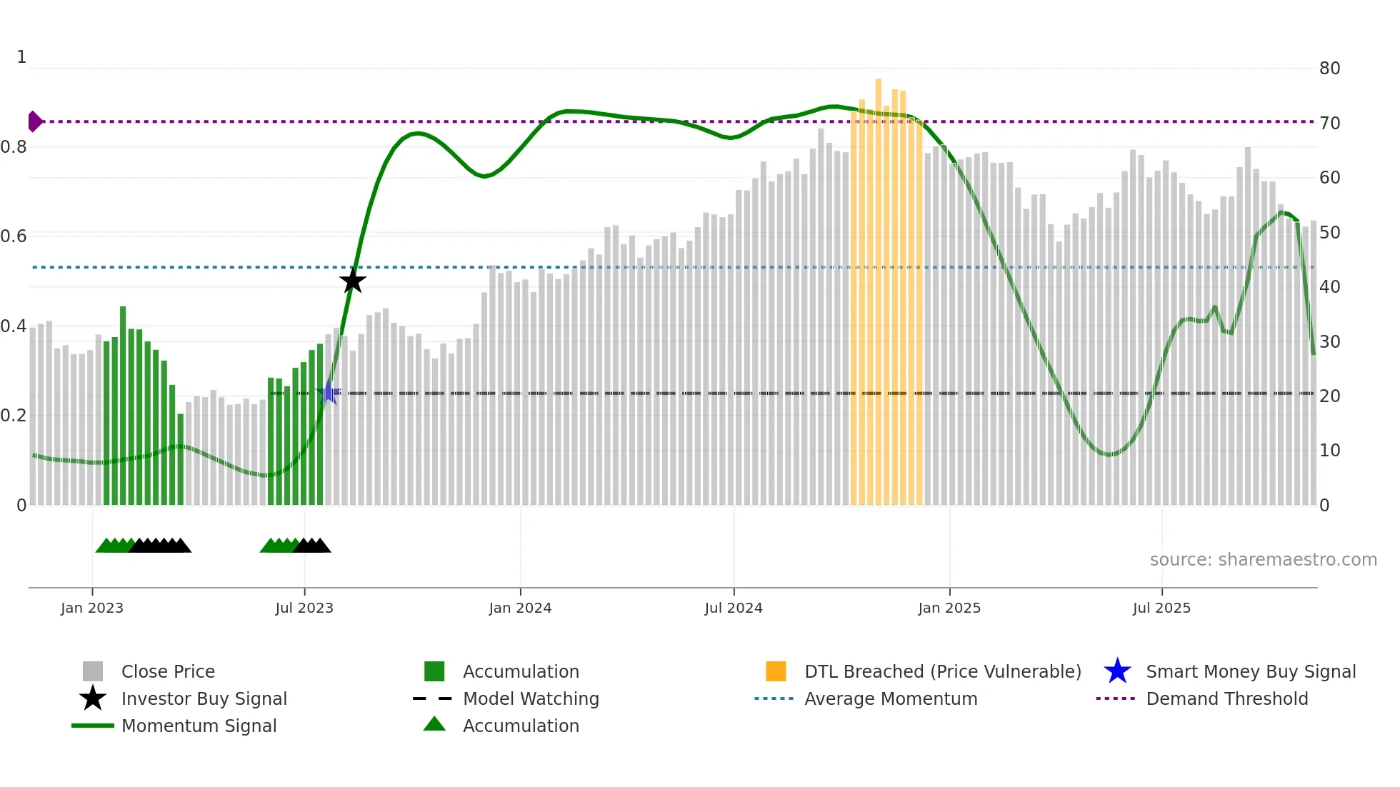 SLG weekly Smart Money chart