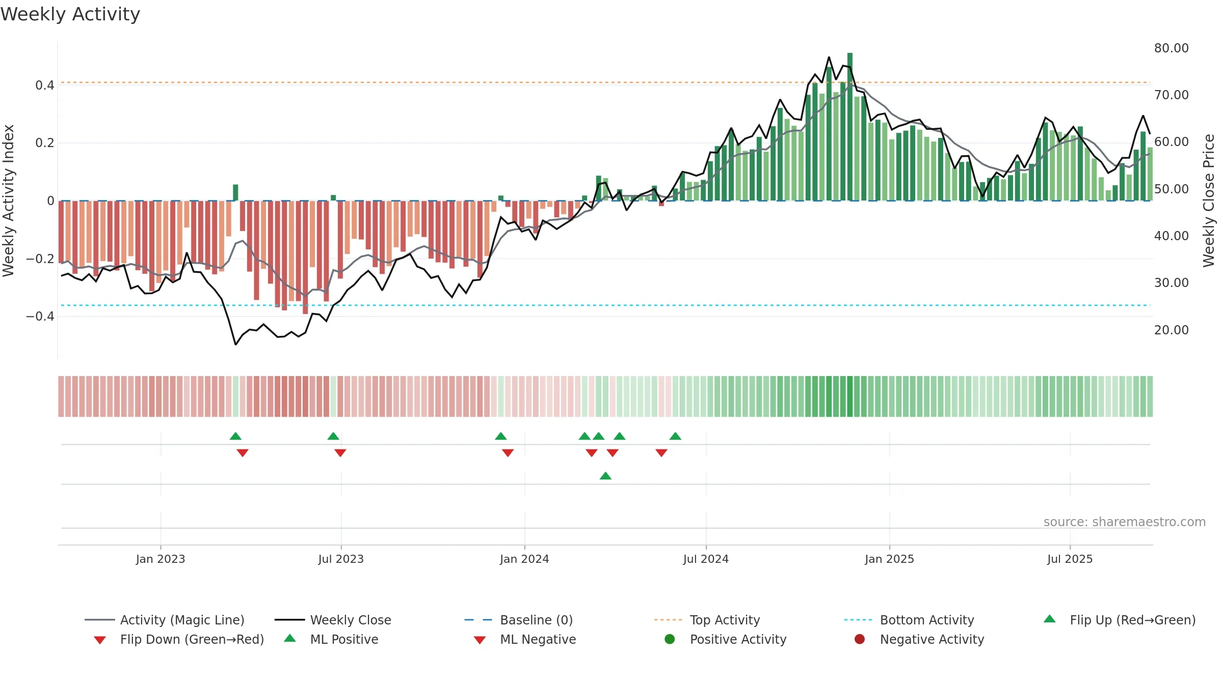 SLG weekly Activity chart, closing 2025-09-19.