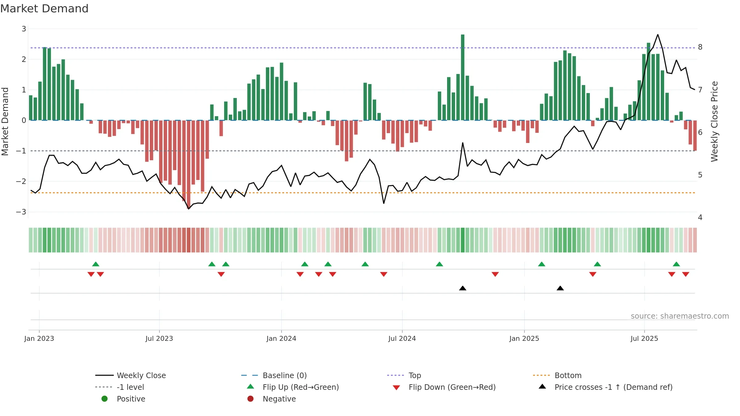 3360 weekly Market Demand chart, closing 2025-09-15.