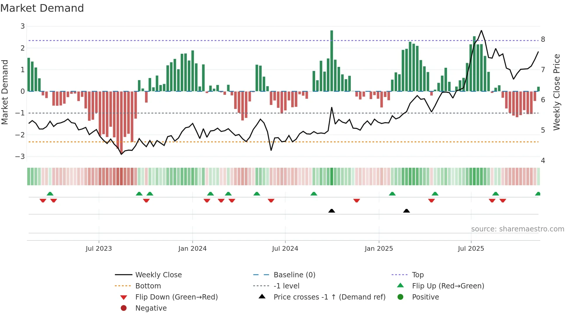 3360 weekly Market Demand chart