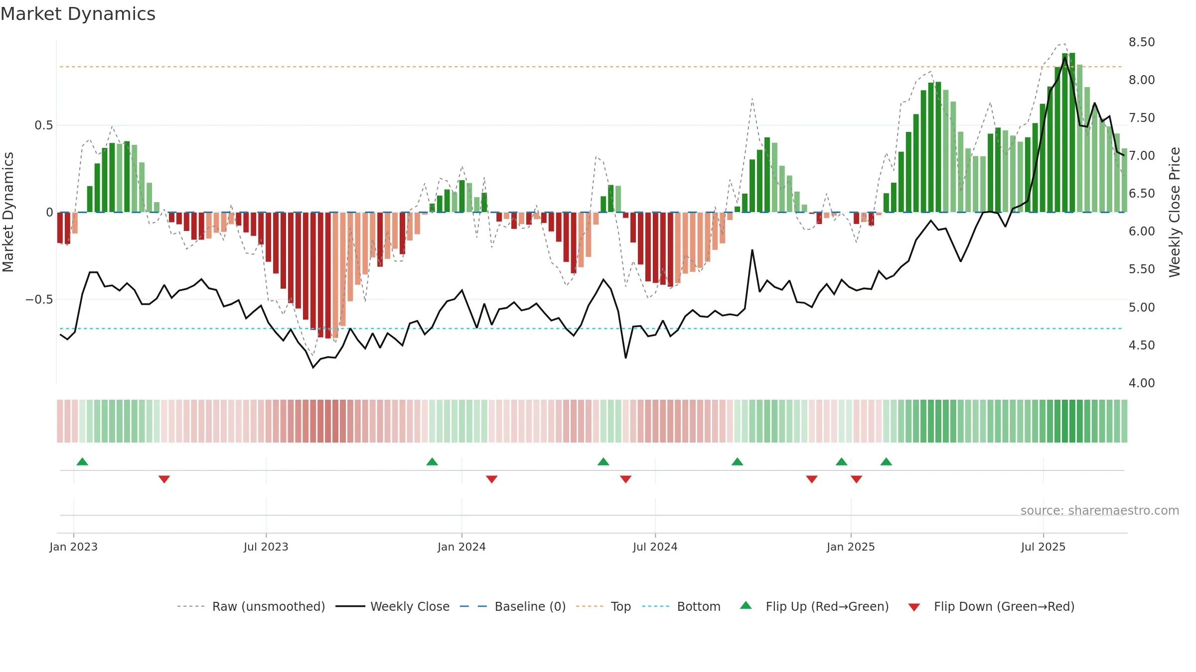 3360 weekly Market Dynamics chart, closing 2025-09-15.