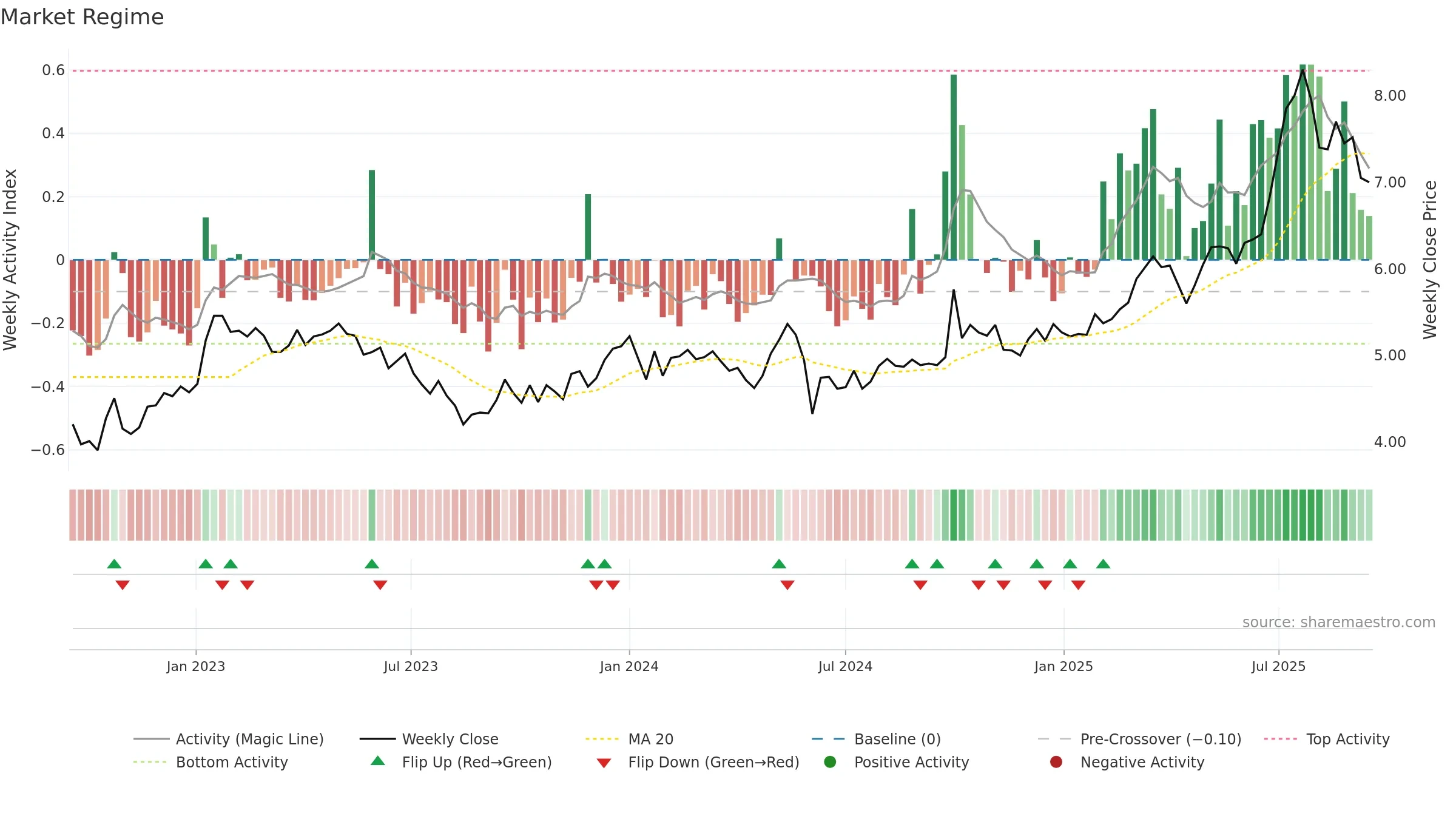 3360 weekly Market Snapshot chart, closing 2025-09-15.