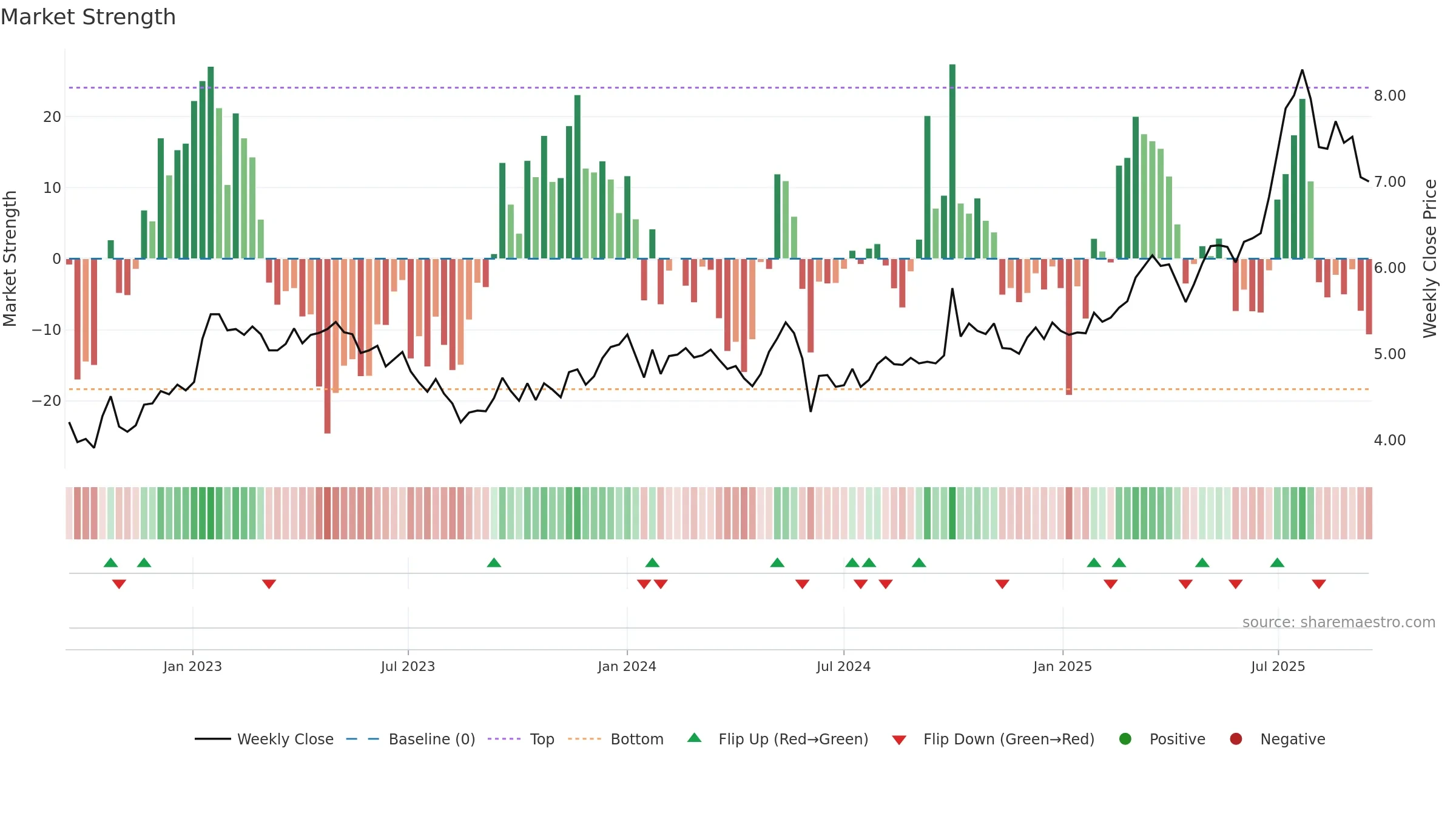 3360 weekly Market Strength chart, closing 2025-09-15.