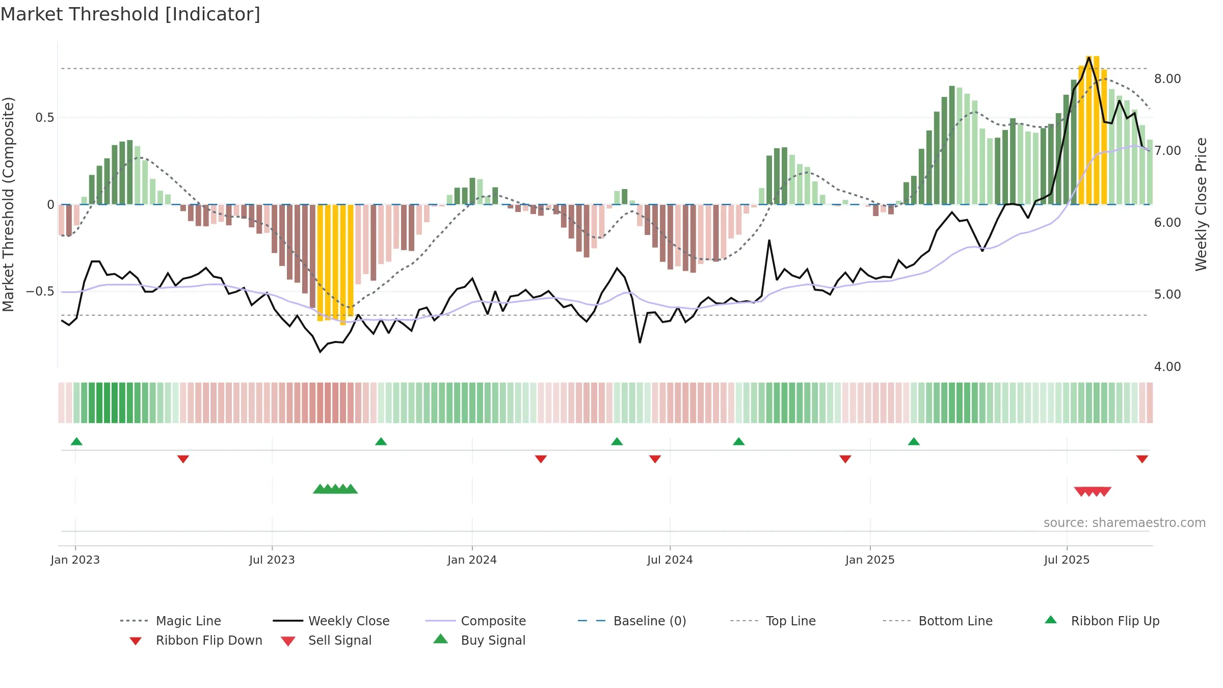 3360 weekly Market Threshold chart, closing 2025-09-15.