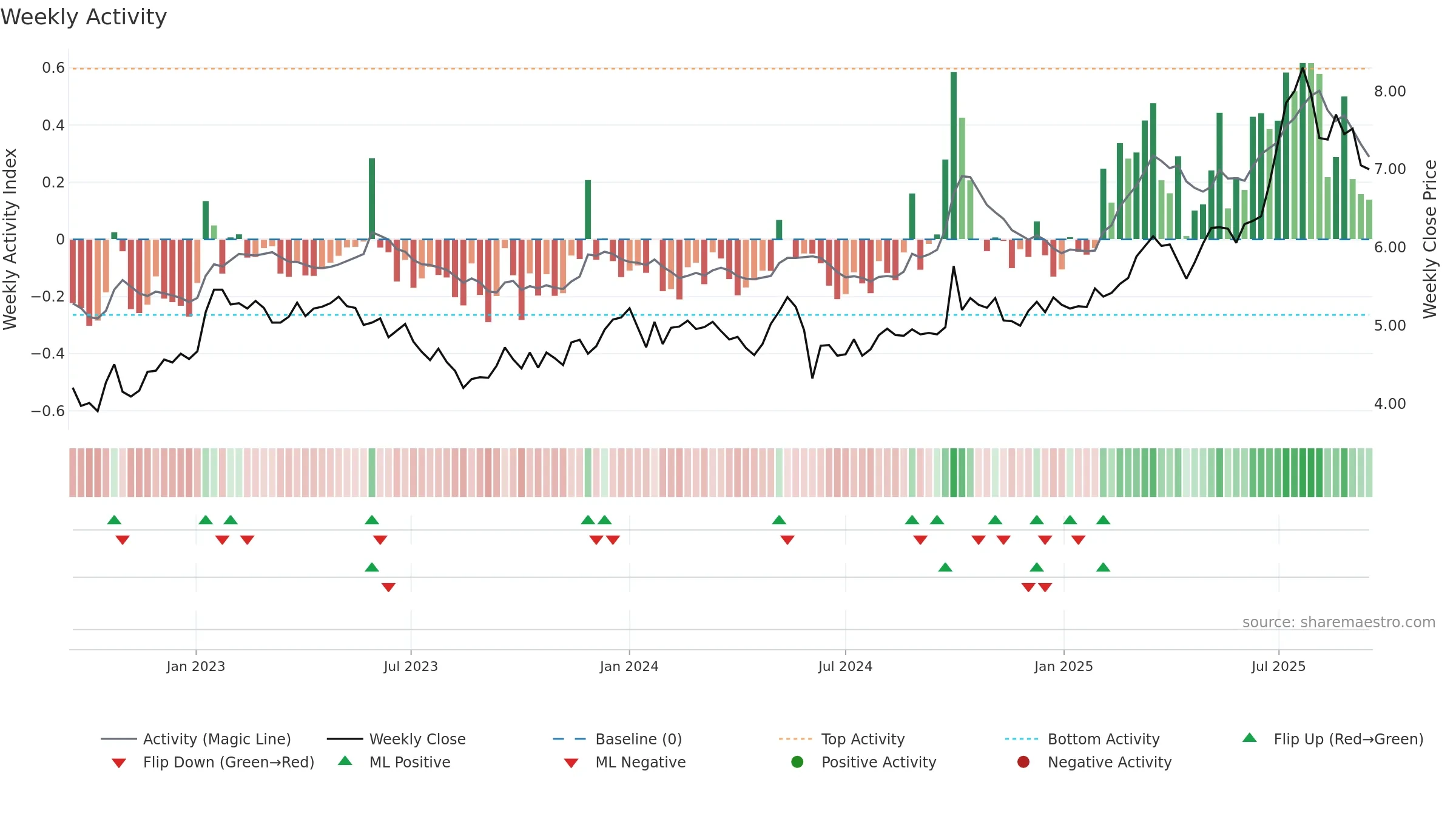3360 weekly Activity chart, closing 2025-09-15.