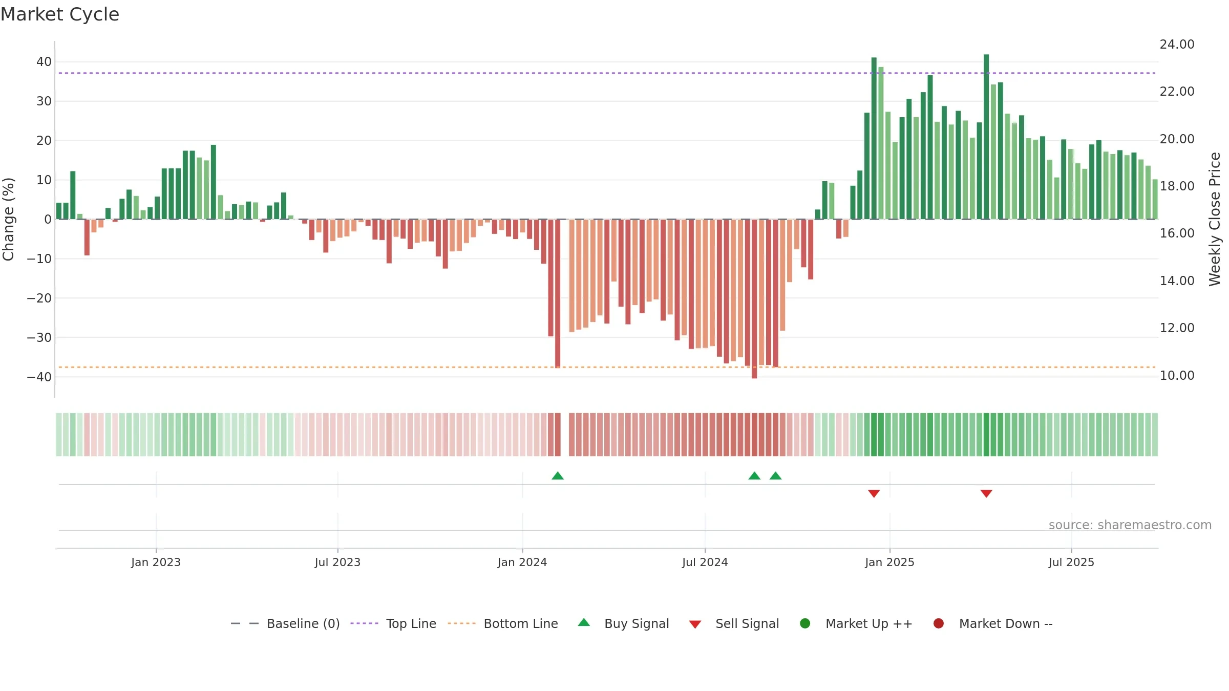 603214 weekly Market Cycle chart, closing 2025-09-22.