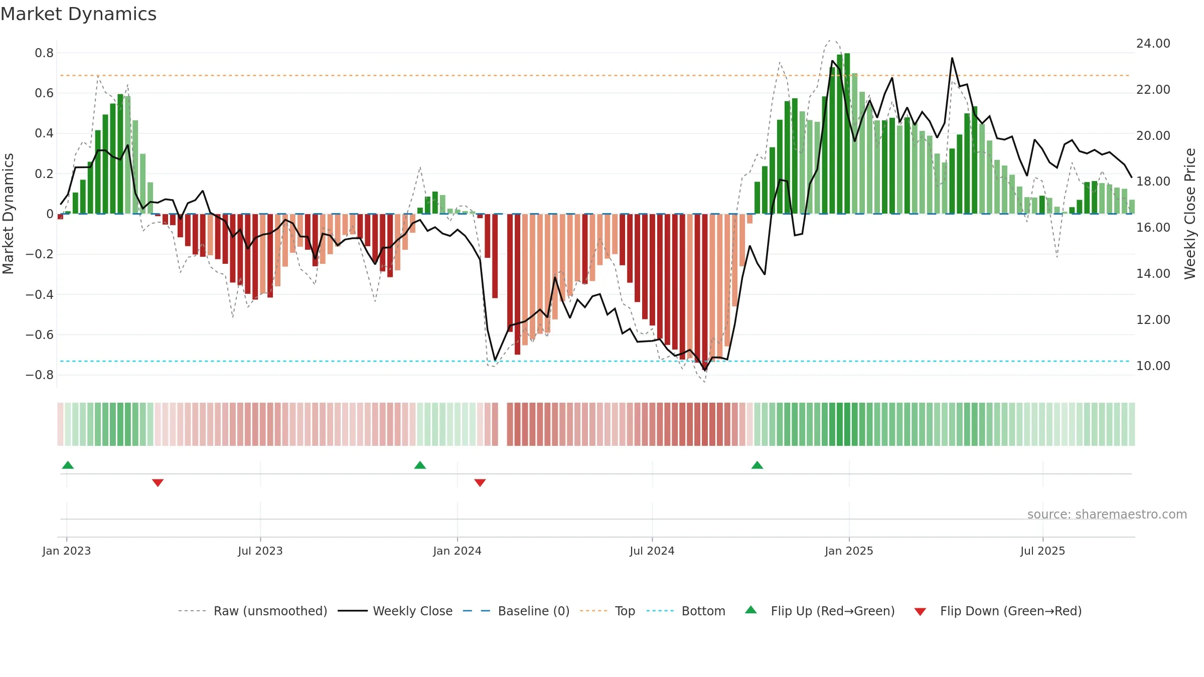 603214 weekly Market Dynamics chart, closing 2025-09-22.