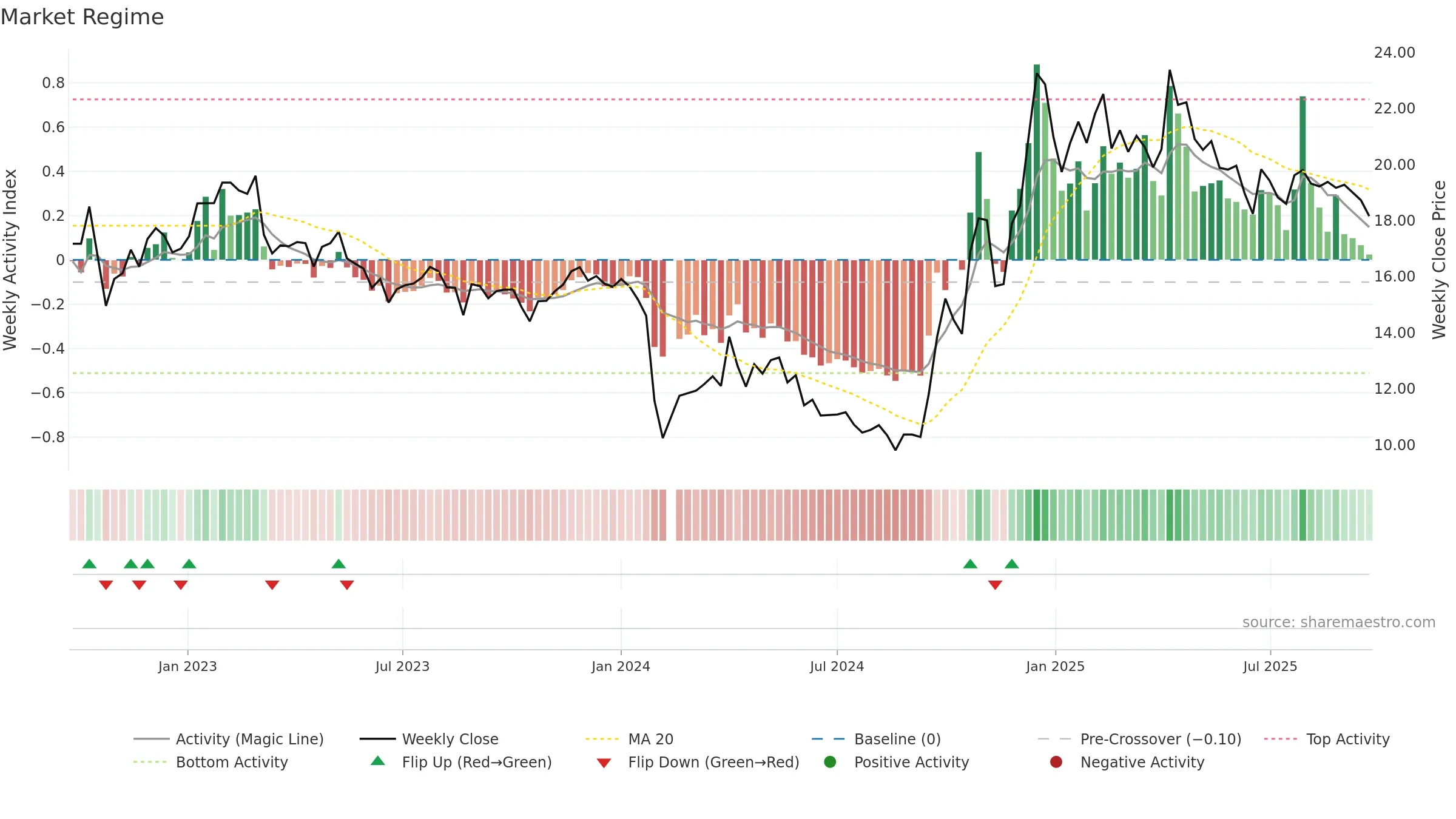603214 weekly Market Snapshot chart, closing 2025-09-22.